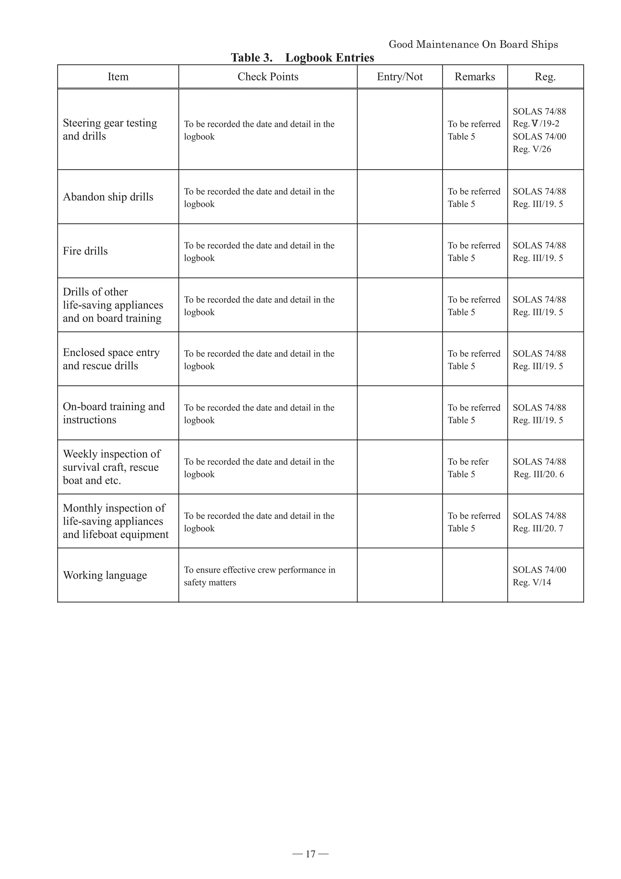*RRG0DLQWHQDQFH2Q%RDUG6KLSV


Table 3. Logbook Entries
Item Check Points Entry/Not Remarks Reg.
Steering gear testing
and drills
To be recorded the date and detail in the
logbook
To be referred
Table 5
SOLAS 74/88
Reg.Ϭ/19-2
SOLAS 74/00
Reg. V/26
Abandon ship drills
To be recorded the date and detail in the
logbook
To be referred
Table 5
SOLAS 74/88
Reg. III/19. 5
Fire drills
To be recorded the date and detail in the
logbook
To be referred
Table 5
SOLAS 74/88
Reg. III/19. 5
Drills of other
life-saving appliances
and on board training
To be recorded the date and detail in the
logbook
To be referred
Table 5
SOLAS 74/88
Reg. III/19. 5
Enclosed space entry
and rescue drills
To be recorded the date and detail in the
logbook
To be referred
Table 5
SOLAS 74/88
Reg. III/19. 5
On-board training and
instructions
To be recorded the date and detail in the
logbook
To be referred
Table 5
SOLAS 74/88
Reg. III/19. 5
Weekly inspection of
survival craft, rescue
boat and etc.
To be recorded the date and detail in the
logbook
To be refer
Table 5
SOLAS 74/88
Reg. III/20. 6
Monthly inspection of
life-saving appliances
and lifeboat equipment
To be recorded the date and detail in the
logbook
To be referred
Table 5
SOLAS 74/88
Reg. III/20. 7
Working language
To ensure effective crew performance in
safety matters
SOLAS 74/00
Reg. V/14
― 17 ―
 