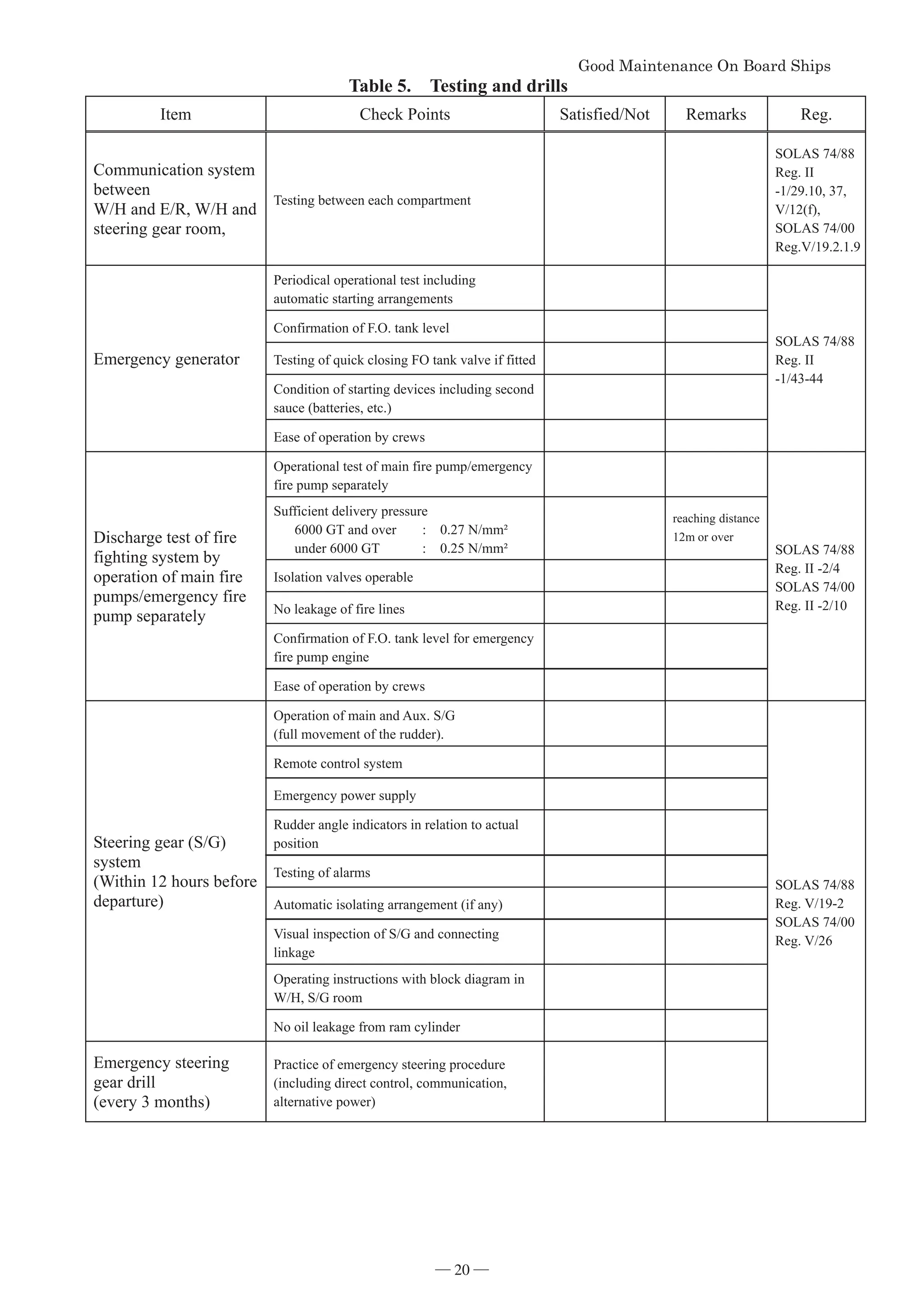 *RRG0DLQWHQDQFH2Q%RDUG6KLSV


Table 5. Testing and drills
Item Check Points Satisfied/Not Remarks Reg.
Communication system
between
W/H and E/R, W/H and
steering gear room,
Testing between each compartment
SOLAS 74/88
Reg. II
-1/29.10, 37,
V/12(f),
SOLAS 74/00
Reg.V/19.2.1.9
Emergency generator
Periodical operational test including
automatic starting arrangements
SOLAS 74/88
Reg. II
-1/43-44
Confirmation of F.O. tank level
Testing of quick closing FO tank valve if fitted
Condition of starting devices including second
sauce (batteries, etc.)
Ease of operation by crews
Discharge test of fire
fighting system by
operation of main fire
pumps/emergency fire
pump separately
Operational test of main fire pump/emergency
fire pump separately
SOLAS 74/88
Reg. II -2/4
SOLAS 74/00
Reg. II -2/10
Sufficient delivery pressure
6000 GT and over : 0.27 N/mm²
under 6000 GT : 0.25 N/mm²
reaching distance
12m or over
Isolation valves operable
No leakage of fire lines
Confirmation of F.O. tank level for emergency
fire pump engine
Ease of operation by crews
Steering gear (S/G)
system
(Within 12 hours before
departure)
Operation of main and Aux. S/G
(full movement of the rudder).
SOLAS 74/88
Reg. V/19-2
SOLAS 74/00
Reg. V/26
Remote control system
Emergency power supply
Rudder angle indicators in relation to actual
position
Testing of alarms
Automatic isolating arrangement (if any)
Visual inspection of S/G and connecting
linkage
Operating instructions with block diagram in
W/H, S/G room
No oil leakage from ram cylinder
Emergency steering
gear drill
(every 3 months)
Practice of emergency steering procedure
(including direct control, communication,
alternative power)
― 20 ―
 