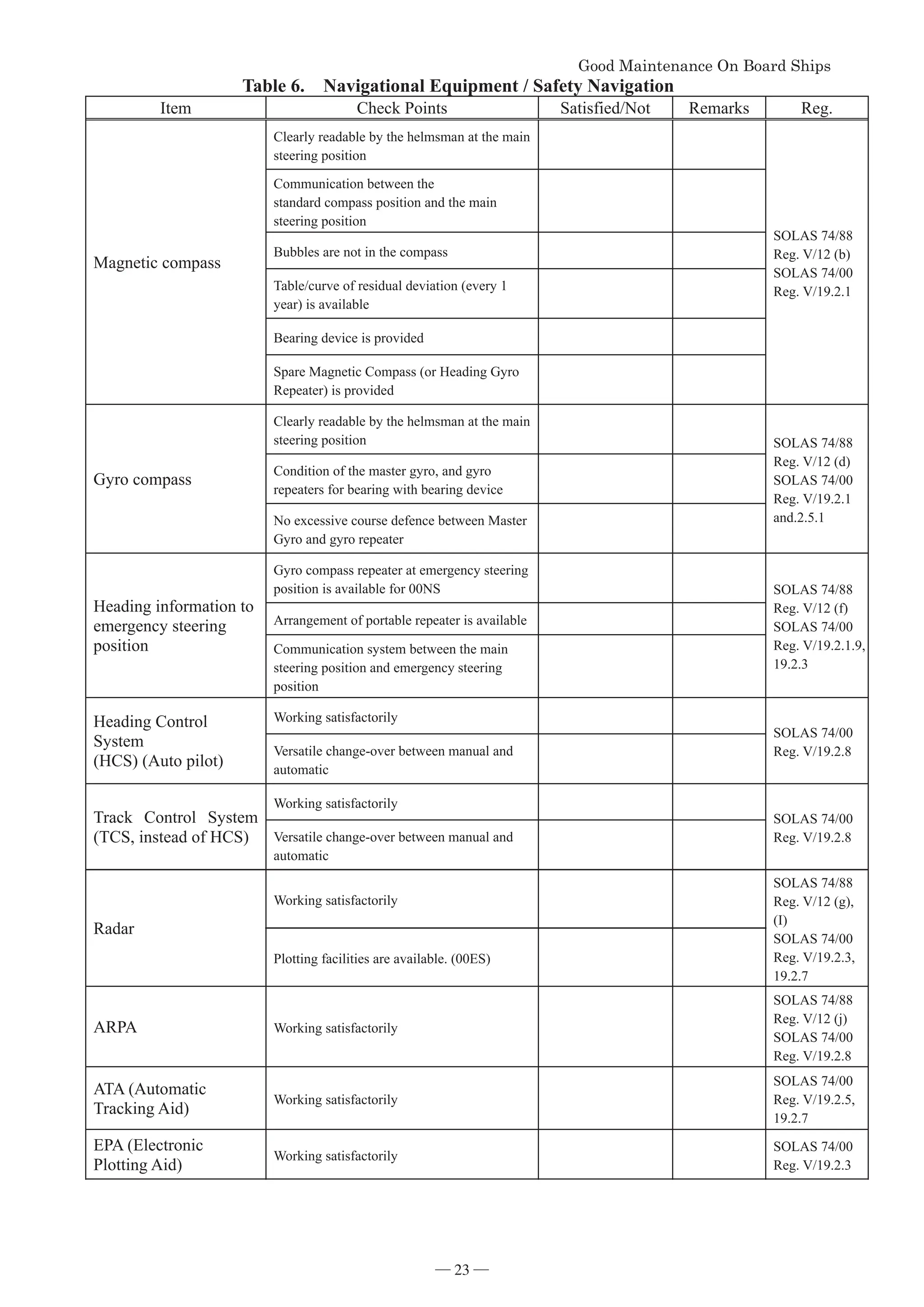 *RRG0DLQWHQDQFH2Q%RDUG6KLSV


Table 6. Navigational Equipment / Safety Navigation
Item Check Points Satisfied/Not Remarks Reg.
Magnetic compass
Clearly readable by the helmsman at the main
steering position
SOLAS 74/88
Reg. V/12 (b)
SOLAS 74/00
Reg. V/19.2.1
Communication between the
standard compass position and the main
steering position
Bubbles are not in the compass
Table/curve of residual deviation (every 1
year) is available
Bearing device is provided
Spare Magnetic Compass (or Heading Gyro
Repeater) is provided
Gyro compass
Clearly readable by the helmsman at the main
steering position SOLAS 74/88
Reg. V/12 (d)
SOLAS 74/00
Reg. V/19.2.1
and.2.5.1
Condition of the master gyro, and gyro
repeaters for bearing with bearing device
No excessive course defence between Master
Gyro and gyro repeater
Heading information to
emergency steering
position
Gyro compass repeater at emergency steering
position is available for 00NS SOLAS 74/88
Reg. V/12 (f)
SOLAS 74/00
Reg. V/19.2.1.9,
19.2.3
Arrangement of portable repeater is available
Communication system between the main
steering position and emergency steering
position
Heading Control
System
(HCS) (Auto pilot)
Working satisfactorily
SOLAS 74/00
Reg. V/19.2.8
Versatile change-over between manual and
automatic
Track Control System
(TCS, instead of HCS)
Working satisfactorily
SOLAS 74/00
Reg. V/19.2.8
Versatile change-over between manual and
automatic
Radar
Working satisfactorily
SOLAS 74/88
Reg. V/12 (g),
(I)
SOLAS 74/00
Reg. V/19.2.3,
19.2.7
Plotting facilities are available. (00ES)
ARPA Working satisfactorily
SOLAS 74/88
Reg. V/12 (j)
SOLAS 74/00
Reg. V/19.2.8
ATA (Automatic
Tracking Aid)
Working satisfactorily
SOLAS 74/00
Reg. V/19.2.5,
19.2.7
EPA (Electronic
Plotting Aid)
Working satisfactorily
SOLAS 74/00
Reg. V/19.2.3
― 23 ―
 