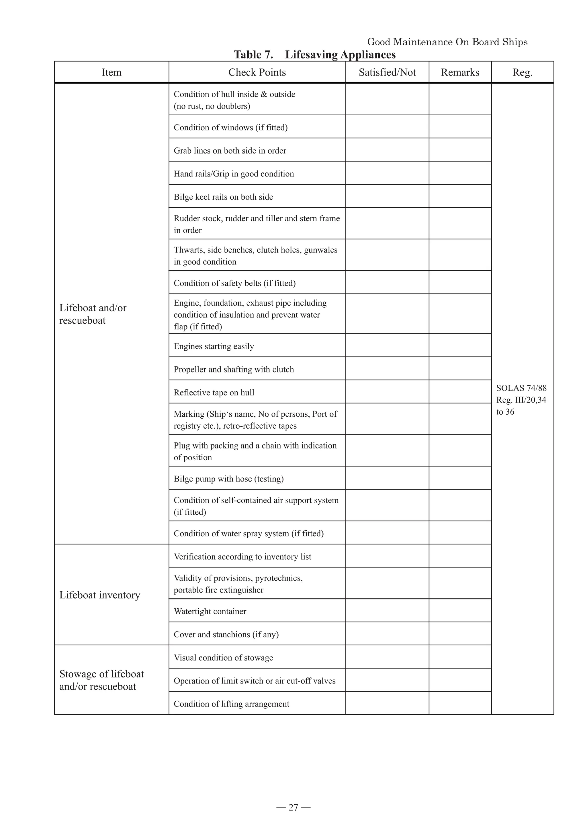 *RRG0DLQWHQDQFH2Q%RDUG6KLSV


Table 7. Lifesaving Appliances
Item Check Points Satisfied/Not Remarks Reg.
Lifeboat and/or
rescueboat
Condition of hull inside  outside
(no rust, no doublers)
SOLAS 74/88
Reg. III/20,34
to 36
Condition of windows (if fitted)
Grab lines on both side in order
Hand rails/Grip in good condition
Bilge keel rails on both side
Rudder stock, rudder and tiller and stern frame
in order
Thwarts, side benches, clutch holes, gunwales
in good condition
Condition of safety belts (if fitted)
Engine, foundation, exhaust pipe including
condition of insulation and prevent water
flap (if fitted)
Engines starting easily
Propeller and shafting with clutch
Reflective tape on hull
Marking (Ship‘s name, No of persons, Port of
registry etc.), retro-reflective tapes
Plug with packing and a chain with indication
of position
Bilge pump with hose (testing)
Condition of self-contained air support system
(if fitted)
Condition of water spray system (if fitted)
Lifeboat inventory
Verification according to inventory list
Validity of provisions, pyrotechnics,
portable fire extinguisher
Watertight container
Cover and stanchions (if any)
Stowage of lifeboat
and/or rescueboat
Visual condition of stowage
Operation of limit switch or air cut-off valves
Condition of lifting arrangement
― 27 ―
 