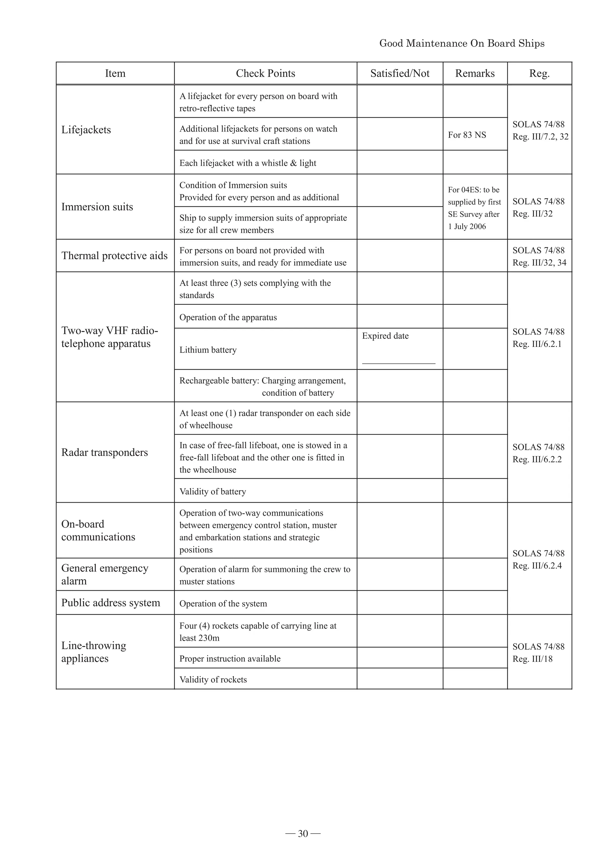 *RRG0DLQWHQDQFH2Q%RDUG6KLSV


Item Check Points Satisfied/Not Remarks Reg.
Lifejackets
A lifejacket for every person on board with
retro-reflective tapes
SOLAS 74/88
Reg. III/7.2, 32
Additional lifejackets for persons on watch
and for use at survival craft stations
For 83 NS
Each lifejacket with a whistle  light
Immersion suits
Condition of Immersion suits
Provided for every person and as additional
For 04ES: to be
supplied by first
SE Survey after
1 July 2006
SOLAS 74/88
Reg. III/32
Ship to supply immersion suits of appropriate
size for all crew members
Thermal protective aids
For persons on board not provided with
immersion suits, and ready for immediate use
SOLAS 74/88
Reg. III/32, 34
Two-way VHF radio-
telephone apparatus
At least three (3) sets complying with the
standards
SOLAS 74/88
Reg. III/6.2.1
Operation of the apparatus
Lithium battery
Expired date
䠻䠻䠻䠻䠻䠻䠻䠻
Rechargeable battery: Charging arrangement,
condition of battery
Radar transponders
At least one (1) radar transponder on each side
of wheelhouse
SOLAS 74/88
Reg. III/6.2.2
In case of free-fall lifeboat, one is stowed in a
free-fall lifeboat and the other one is fitted in
the wheelhouse
Validity of battery
On-board
communications
Operation of two-way communications
between emergency control station, muster
and embarkation stations and strategic
positions SOLAS 74/88
Reg. III/6.2.4
General emergency
alarm
Operation of alarm for summoning the crew to
muster stations
Public address system Operation of the system
Line-throwing
appliances
Four (4) rockets capable of carrying line at
least 230m
SOLAS 74/88
Reg. III/18
Proper instruction available
Validity of rockets
― 30 ―
 