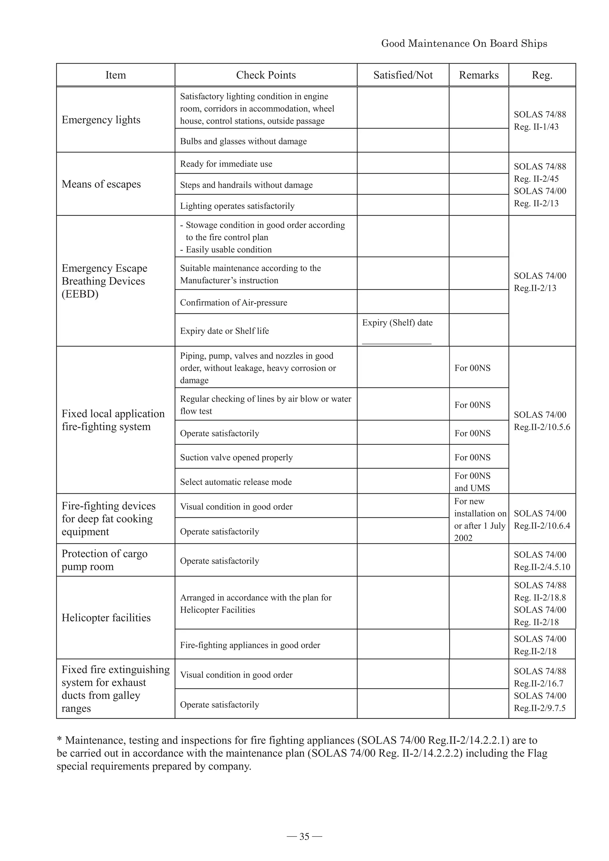 *RRG0DLQWHQDQFH2Q%RDUG6KLSV


Item Check Points Satisfied/Not Remarks Reg.
Emergency lights
Satisfactory lighting condition in engine
room, corridors in accommodation, wheel
house, control stations, outside passage
SOLAS 74/88
Reg. II-1/43
Bulbs and glasses without damage
Means of escapes
Ready for immediate use SOLAS 74/88
Reg. II-2/45
SOLAS 74/00
Reg. II-2/13
Steps and handrails without damage
Lighting operates satisfactorily
Emergency Escape
Breathing Devices
(EEBD)
-Stowage condition in good order according
to the fire control plan
-Easily usable condition
SOLAS 74/00
Reg.II-2/13
Suitable maintenance according to the
Manufacturer’s instruction
Confirmation of Air-pressure
Expiry date or Shelf life
Expiry (Shelf) date
_______________
Fixed local application
fire-fighting system
Piping, pump, valves and nozzles in good
order, without leakage, heavy corrosion or
damage
For 00NS
SOLAS 74/00
Reg.II-2/10.5.6
Regular checking of lines by air blow or water
flow test
For 00NS
Operate satisfactorily For 00NS
Suction valve opened properly For 00NS
Select automatic release mode
For 00NS
and UMS
Fire-fighting devices
for deep fat cooking
equipment
Visual condition in good order
For new
installation on
or after 1 July
2002
SOLAS 74/00
Reg.II-2/10.6.4
Operate satisfactorily
Protection of cargo
pump room
Operate satisfactorily
SOLAS 74/00
Reg.II-2/4.5.10
Helicopter facilities
Arranged in accordance with the plan for
Helicopter Facilities
SOLAS 74/88
Reg. II-2/18.8
SOLAS 74/00
Reg. II-2/18
Fire-fighting appliances in good order
SOLAS 74/00
Reg.II-2/18
Fixed fire extinguishing
system for exhaust
ducts from galley
ranges
Visual condition in good order SOLAS 74/88
Reg.II-2/16.7
SOLAS 74/00
Reg.II-2/9.7.5
Operate satisfactorily

* Maintenance, testing and inspections for fire fighting appliances (SOLAS 74/00 Reg.II-2/14.2.2.1) are to
be carried out in accordance with the maintenance plan (SOLAS 74/00 Reg. II-2/14.2.2.2) including the Flag
special requirements prepared by company.
― 35 ―
 