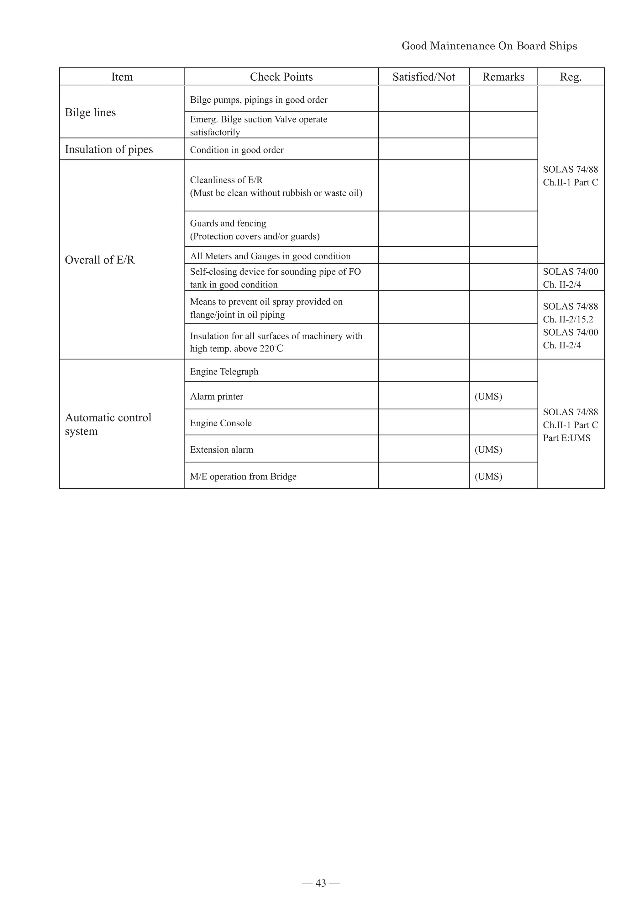 *RRG0DLQWHQDQFH2Q%RDUG6KLSV



Item Check Points Satisfied/Not Remarks Reg.
Bilge lines
Bilge pumps, pipings in good order
SOLAS 74/88
Ch.II-1 Part C
Emerg. Bilge suction Valve operate
satisfactorily
Insulation of pipes Condition in good order
Overall of E/R
Cleanliness of E/R
(Must be clean without rubbish or waste oil)
Guards and fencing
(Protection covers and/or guards)
All Meters and Gauges in good condition
Self-closing device for sounding pipe of FO
tank in good condition
SOLAS 74/00
Ch. II-2/4
Means to prevent oil spray provided on
flange/joint in oil piping
SOLAS 74/88
Ch. II-2/15.2
SOLAS 74/00
Ch. II-2/4
Insulation for all surfaces of machinery with
high temp. above 220Υ
Automatic control
system
Engine Telegraph
SOLAS 74/88
Ch.II-1 Part C
Part E:UMS
Alarm printer (UMS)
Engine Console
Extension alarm (UMS)
M/E operation from Bridge (UMS)
― 43 ―
 