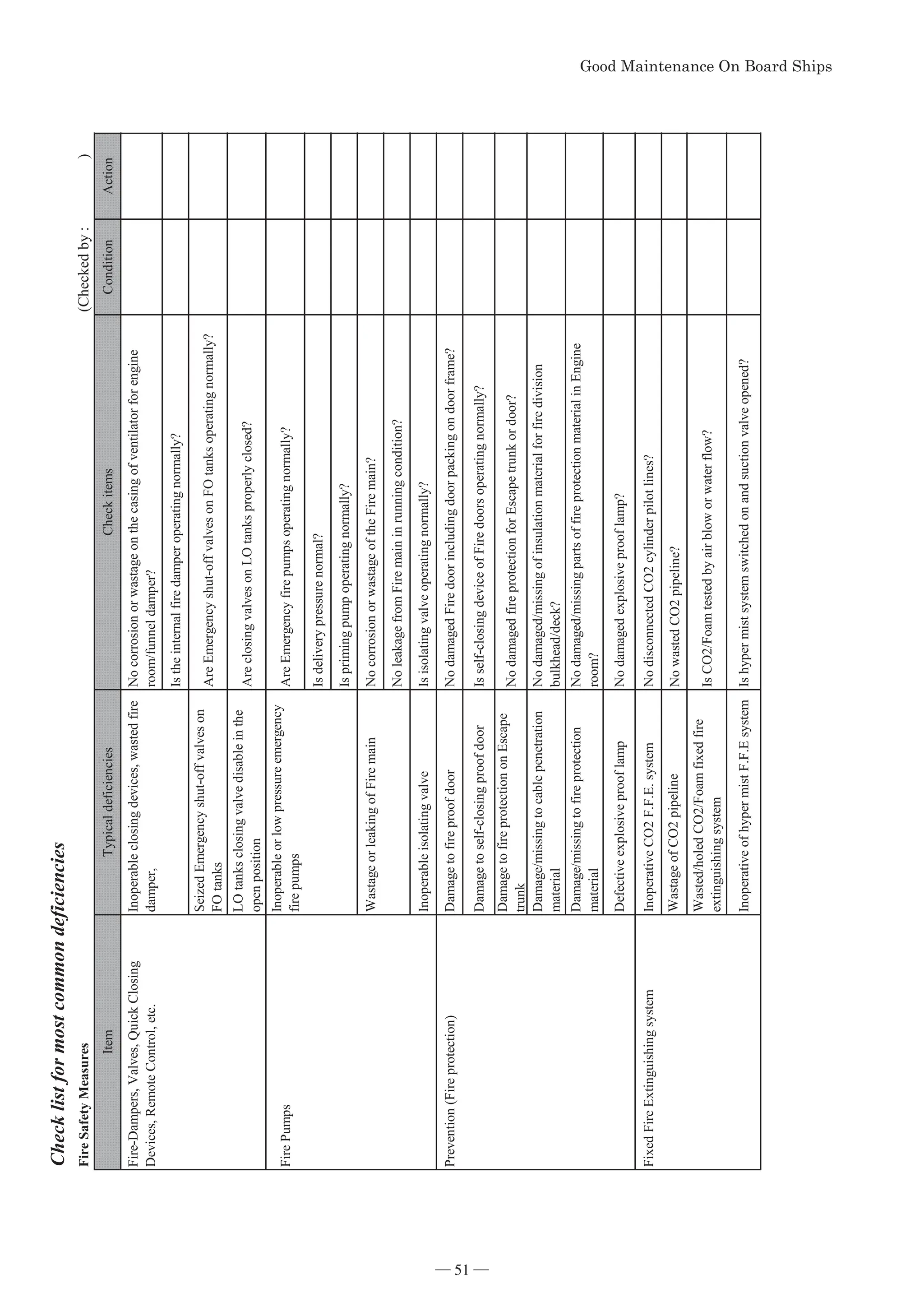 KHFNOLVWIRUPRVWFRPPRQGHILFLHQFLHV
Fire
Safety
Measures
(Checked
by
:
)
Item
Typical
deficiencies
Check
items
Condition
Action
Fire-Dampers,
Valves,
Quick
Closing
Devices,
Remote
Control,
etc.
Inoperable
closing
devices,
wasted
fire
damper,
No
corrosion
or
wastage
on
the
casing
of
ventilator
for
engine
room/funnel
damper?
Is
the
internal
fire
damper
operating
normally?
Seized
Emergency
shut-off
valves
on
FO
tanks
Are
Emergency
shut-off
valves
on
FO
tanks
operating
normally?
LO
tanks
closing
valve
disable
in
the
open
position
Are
closing
valves
on
LO
tanks
properly
closed?
Fire
Pumps
Inoperable
or
low
pressure
emergency
fire
pumps
Are
Emergency
fire
pumps
operating
normally?
Is
delivery
pressure
normal?
Is
priming
pump
operating
normally?
Wastage
or
leaking
of
Fire
main
No
corrosion
or
wastage
of
the
Fire
main?
No
leakage
from
Fire
main
in
running
condition?
Inoperable
isolating
valve
Is
isolating
valve
operating
normally?
Prevention
(Fire
protection)
Damage
to
fire
proof
door
No
damaged
Fire
door
including
door
packing
on
door
frame?
Damage
to
self-closing
proof
door
Is
self-closing
device
of
Fire
doors
operating
normally?
Damage
to
fire
protection
on
Escape
trunk
No
damaged
fire
protection
for
Escape
trunk
or
door?
Damage/missing
to
cable
penetration
material
No
damaged/missing
of
insulation
material
for
fire
division
bulkhead/deck?
Damage/missing
to
fire
protection
material
No
damaged/missing
parts
of
fire
protection
material
in
Engine
room?
Defective
explosive
proof
lamp
No
damaged
explosive
proof
lamp?
Fixed
Fire
Extinguishing
system
Inoperative
CO2
F.F.E.
system
No
disconnected
CO2
cylinder
pilot
lines?
Wastage
of
CO2
pipeline
No
wasted
CO2
pipeline?
Wasted/holed
CO2/Foam
fixed
fire
extinguishing
system
Is
CO2/Foam
tested
by
air
blow
or
water
flow?
Inoperative
of
hyper
mist
F.F.E
system
Is
hyper
mist
system
switched
on
and
suction
valve
opened?
*RRG0DLQWHQDQFH2Q%RDUG6KLSV
*RRG0DLQWHQDQFH2Q%RDUG6KLSV
― 51 ―
 
