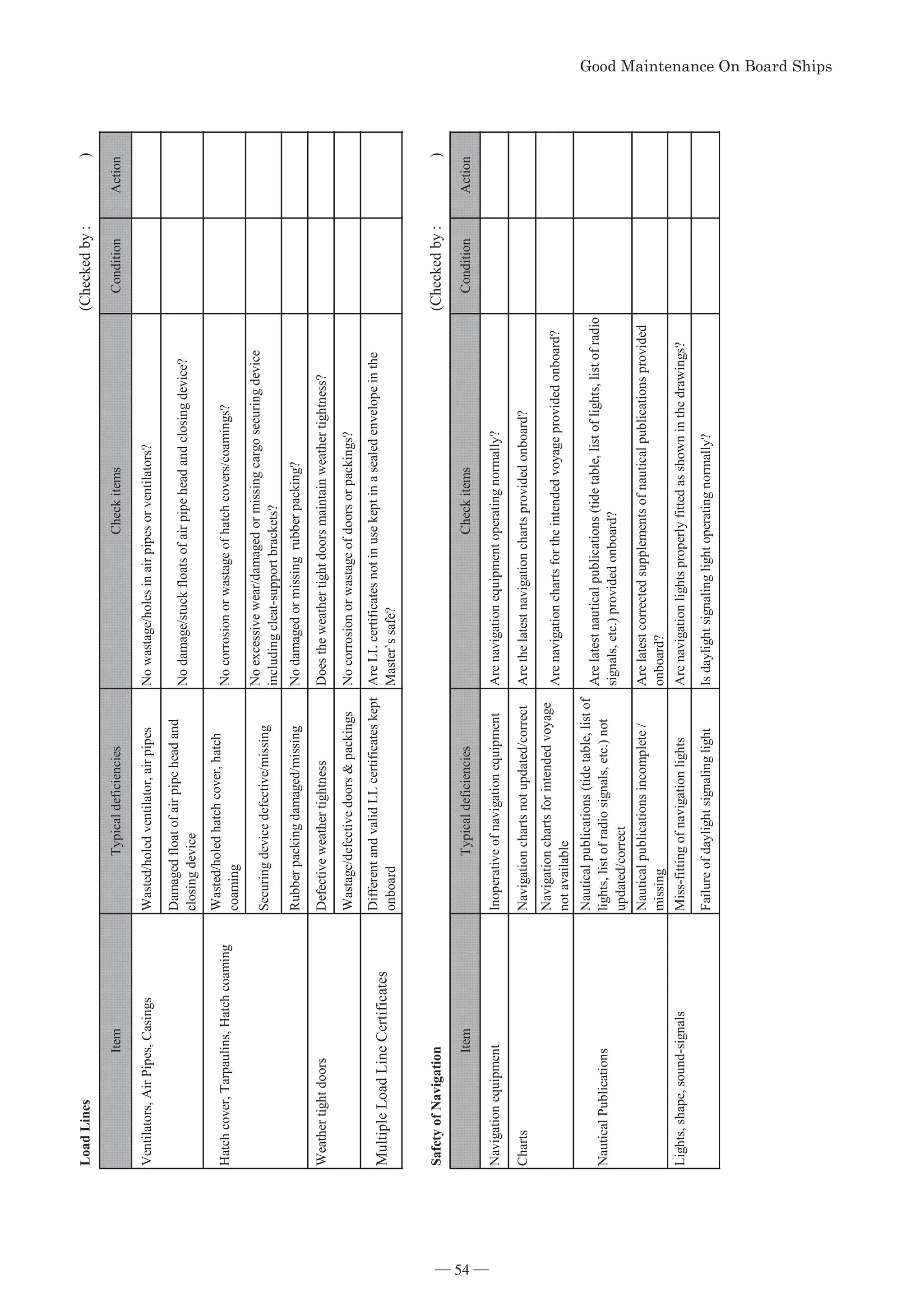 Load
Lines
(Checked
by
:
)
Item
Typical
deficiencies
Check
items
Condition
Action
Ventilators,
Air
Pipes,
Casings
Wasted/holed
ventilator,
air
pipes
No
wastage/holes
in
air
pipes
or
ventilators?
Damaged
float
of
air
pipe
head
and
closing
device
No
damage/stuck
floats
of
air
pipe
head
and
closing
device?
Hatch
cover,
Tarpaulins,
Hatch
coaming
Wasted/holed
hatch
cover,
hatch
coaming
No
corrosion
or
wastage
of
hatch
covers/coamings?
Securing
device
defective/missing
No
excessive
wear/damaged
or
missing
cargo
securing
device
including
cleat-support
brackets?
Rubber
packing
damaged/missing
No
damaged
or
missing
rubber
packing?
Weather
tight
doors
Defective
weather
tightness
Does
the
weather
tight
doors
maintain
weather
tightness?
Wastage/defective
doors

packings
No
corrosion
or
wastage
of
doors
or
packings?
Multiple
Load
Line
Certificates
Different
and
valid
LL
certificates
kept
onboard
Are
LL
certificates
not
in
use
kept
in
a
sealed
envelope
in
the
Master`s
safe?
Safety
of
Navigation
(Checked
by
:
)
Item
Typical
deficiencies
Check
items
Condition
Action
Navigation
equipment
Inoperative
of
navigation
equipment
Are
navigation
equipment
operating
normally?
Charts
Navigation
charts
not
updated/correct
Are
the
latest
navigation
charts
provided
onboard?
Navigation
charts
for
intended
voyage
not
available
Are
navigation
charts
for
the
intended
voyage
provided
onboard?
Nautical
Publications
Nautical
publications
(tide
table,
list
of
lights,
list
of
radio
signals,
etc.)
not
updated/correct
Are
latest
nautical
publications
(tide
table,
list
of
lights,
list
of
radio
signals,
etc.)
provided
onboard?
Nautical
publications
incomplete
/
missing
Are
latest
corrected
supplements
of
nautical
publications
provided
onboard?
Lights,
shape,
sound-signals
Miss-fitting
of
navigation
lights
Are
navigation
lights
properly
fitted
as
shown
in
the
drawings?
Failure
of
daylight
signaling
light
Is
daylight
signaling
light
operating
normally?
*RRG0DLQWHQDQFH2Q%RDUG6KLSV
*RRG0DLQWHQDQFH2Q%RDUG6KLSV
― 54 ―
 