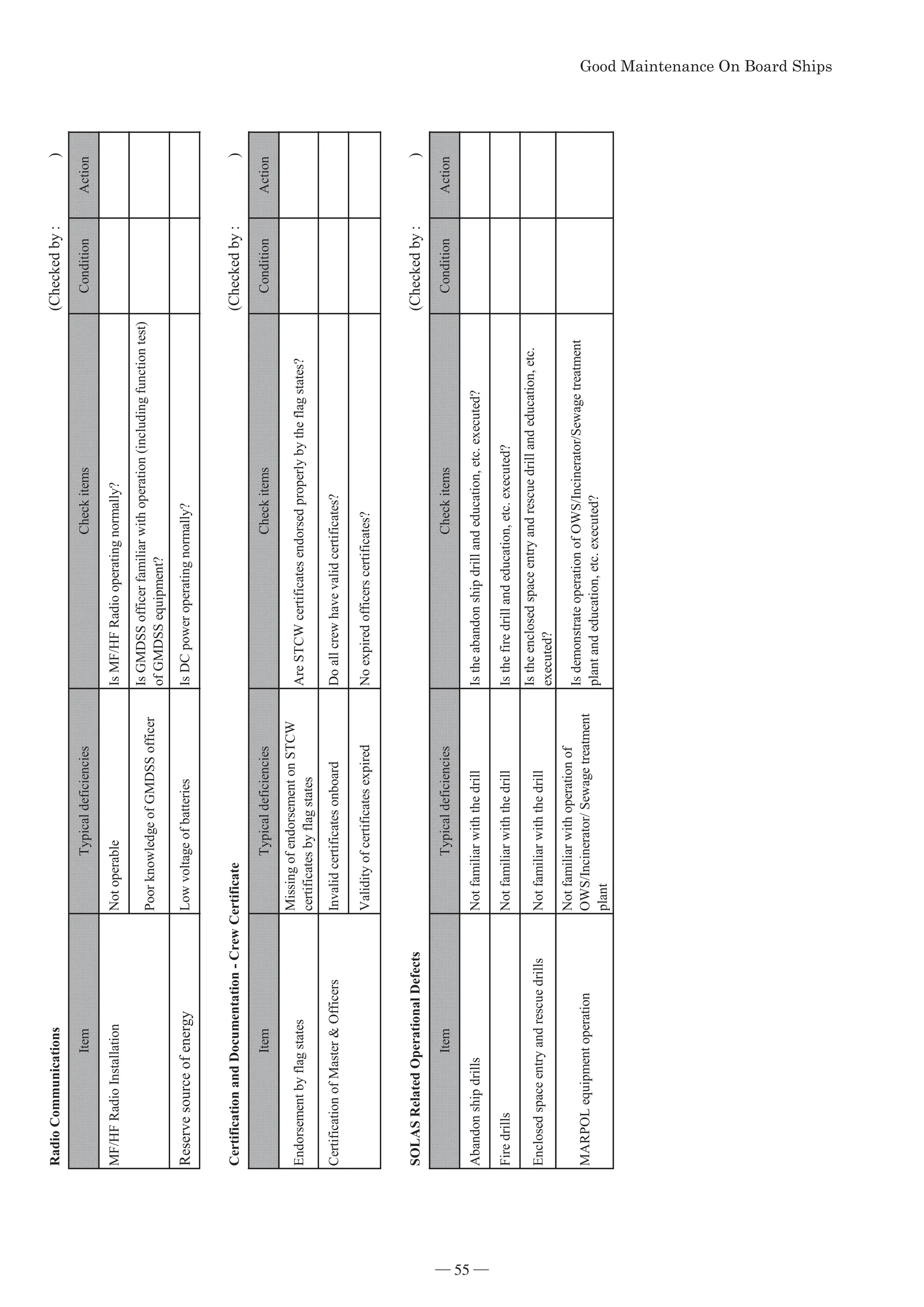 Radio
Communications
(Checked
by
:
)
Item
Typical
deficiencies
Check
items
Condition
Action
MF/HF
Radio
Installation
Not
operable
Is
MF/HF
Radio
operating
normally?
Poor
knowledge
of
GMDSS
officer
Is
GMDSS
officer
familiar
with
operation
(including
function
test)
of
GMDSS
equipment?
Reserve
source
of
energy
Low
voltage
of
batteries
Is
DC
power
operating
normally?
Certification
and
Documentation
-
Crew
Certificate
(Checked
by
:
)
Item
Typical
deficiencies
Check
items
Condition
Action
Endorsement
by
flag
states
Missing
of
endorsement
on
STCW
certificates
by
flag
states
Are
STCW
certificates
endorsed
properly
by
the
flag
states?
Certification
of
Master

Officers
Invalid
certificates
onboard
Do
all
crew
have
valid
certificates?
Validity
of
certificates
expired
No
expired
officers
certificates?
SOLAS
Related
Operational
Defects
(Checked
by
:
)
Item
Typical
deficiencies
Check
items
Condition
Action
Abandon
ship
drills
Not
familiar
with
the
drill
Is
the
abandon
ship
drill
and
education,
etc.
executed?
Fire
drills
Not
familiar
with
the
drill
Is
the
fire
drill
and
education,
etc.
executed?
Enclosed
space
entry
and
rescue
drills
Not
familiar
with
the
drill
Is
the
enclosed
space
entry
and
rescue
drill
and
education,
etc.
executed?
MARPOL
equipment
operation
Not
familiar
with
operation
of
OWS/Incinerator/
Sewage
treatment
plant
Is
demonstrate
operation
of
OWS/Incinerator/Sewage
treatment
plant
and
education,
etc.
executed?
*RRG0DLQWHQDQFH2Q%RDUG6KLSV
*RRG0DLQWHQDQFH2Q%RDUG6KLSV
― 55 ―
 