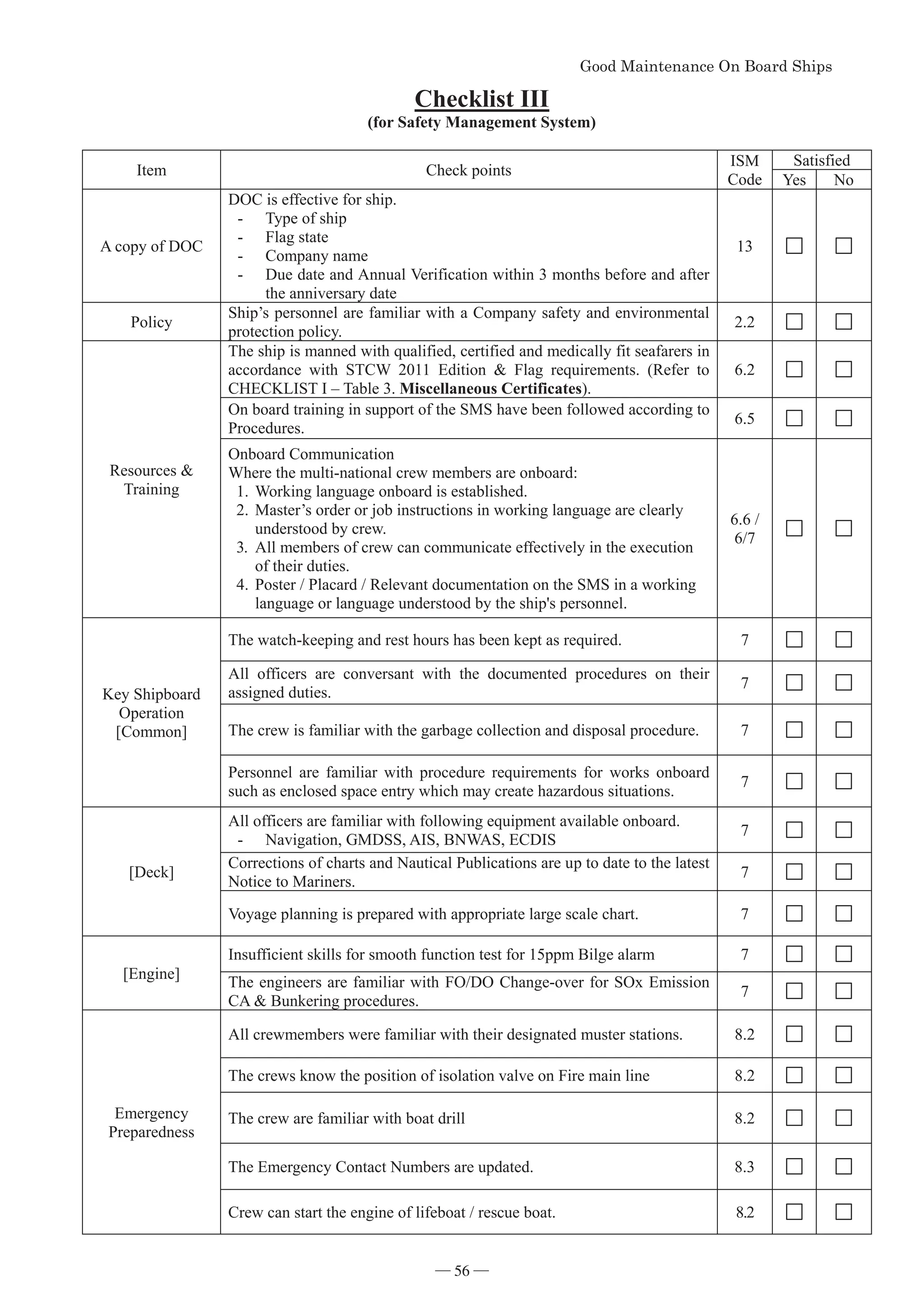 Good Maintenance On Board Ships
KHFNOLVW,,,
IRU6DIHW0DQDJHPHQW6VWHP
Item Check points
ISM
Code
Satisfied
Yes No
A copy of DOC
DOC is effective for ship.
- Type of ship
- Flag state
- Company name
- Due date and Annual Verification within 3 months before and after
the anniversary date
13
Policy
Ship’s personnel are familiar with a Company safety and environmental
protection policy.
2.2
Resources 
Training
The ship is manned with qualified, certified and medically fit seafarers in
accordance with STCW 2011 Edition  Flag requirements. (Refer to
CHECKLIST I – Table 3. 0LVFHOODQHRXVHUWLILFDWHV).
6.2
On board training in support of the SMS have been followed according to
Procedures.
6.5
Onboard Communication
Where the multi-national crew members are onboard:
1.Working language onboard is established.
2.Master’s order or job instructions in working language are clearly
understood by crew.
3. All members of crew can communicate effectively in the execution
of their duties.
4.Poster / Placard / Relevant documentation on the SMS in a working
language or language understood by the ship's personnel.
6.6 /
6/7
Key Shipboard
Operation
[Common]
The watch-keeping and rest hours has been kept as required. 7
All officers are conversant with the documented procedures on their
assigned duties.
7
The crew is familiar with the garbage collection and disposal procedure. 7
Personnel are familiar with procedure requirements for works onboard
such as enclosed space entry which may create hazardous situations.
7
[Deck]
All officers are familiar with following equipment available onboard.
- Navigation, GMDSS, AIS, BNWAS, ECDIS
7
Corrections of charts and Nautical Publications are up to date to the latest
Notice to Mariners.
7
Voyage planning is prepared with appropriate large scale chart. 7
[Engine]
Insufficient skills for smooth function test for 15ppm Bilge alarm 7
The engineers are familiar with FO/DO Change-over for SOx Emission
CA  Bunkering procedures.
7
Emergency
Preparedness
All crewmembers were familiar with their designated muster stations. 8.2
The crews know the position of isolation valve on Fire main line 8.2
The crew are familiar with boat drill 8.2
The Emergency Contact Numbers are updated. 8.3
Crew can start the engine of lifeboat / rescue boat. 8.2
*RRG0DLQWHQDQFH2Q%RDUG6KLSV
― 56 ―
 