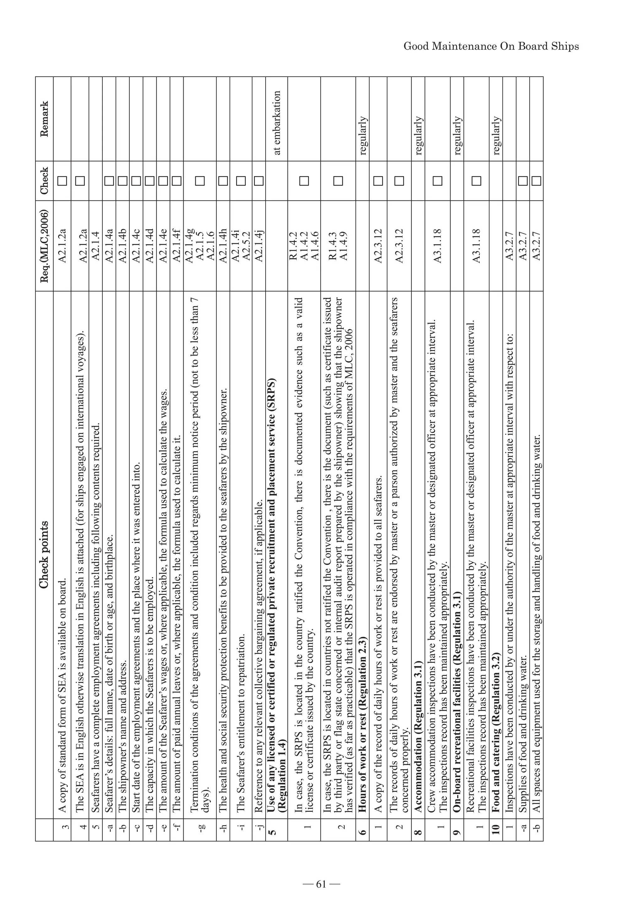 *RRG0DLQWHQDQFH2Q%RDUG6KLSV

KHFNSRLQWV
5HT
0/

KHFN
5HPDUN
3
A
copy
of
standard
form
of
SEA
is
available
on
board.
A2.1.2a
4
The
SEA
is
in
English
otherwise
translation
in
English
is
attached
(for
ships
engaged
on
international
voyages).
A2.1.2a
5
Seafarers
have
a
complete
employment
agreements
including
following
contents
required.
A2.1.4
-a
Seafarer’s
details:
full
name,
date
of
birth
or
age,
and
birthplace.
A2.1.4a
-b
The
shipowner's
name
and
address.
A2.1.4b
-c
Start
date
of
the
employment
agreements
and
the
place
where
it
was
entered
into.
A2.1.4c
-d
The
capacity
in
which
the
Seafarers
is
to
be
employed.
A2.1.4d
-e
The
amount
of
the
Seafarer’s
wages
or,
where
applicable,
the
formula
used
to
calculate
the
wages.
A2.1.4e
-f
The
amount
of
paid
annual
leaves
or,
where
applicable,
the
formula
used
to
calculate
it.
A2.1.4f
-g
Termination
conditions
of
the
agreements
and
condition
included
regards
minimum
notice
period
(not
to
be
less
than
7
days).
A2.1.4g
A2.1.5
A2.1.6
-h
The
health
and
social
security
protection
benefits
to
be
provided
to
the
seafarers
by
the
shipowner.
A2.1.4h
-i
The
Seafarer's
entitlement
to
repatriation.
A2.1.4i
A2.5.2
-j
Reference
to
any
relevant
collective
bargaining
agreement,
if
applicable.
A2.1.4j
5
Use
of
any
licensed
or
certified
or
regulated
private
recruitment
and
placement
service
(SRPS)
(Regulation
1.4)
at
embarkation
1
In
case,
the
SRPS
is
located
in
the
country
ratified
the
Convention,
there
is
documented
evidence
such
as
a
valid
license
or
certificate
issued
by
the
country.
R1.4.2
A1.4.2
A1.4.6
2
In
case,
the
SRPS
is
located
in
countries
not
ratified
the
Convention
,
there
is
the
document
(such
as
certificate
issued
by
third
party
or
flag
state
concerned
or
internal
audit
report
prepared
by
the
shipowner)
showing
that
the
shipowner
has
verified
(as
far
as
practicable)
that
the
SRPS
is
operated
in
compliance
with
the
requirements
of
MLC,
2006
R1.4.3
A1.4.9
6
Hours
of
work
or
rest
(Regulation
2.3)
regularly
1
A
copy
of
the
record
of
daily
hours
of
work
or
rest
is
provided
to
all
seafarers.
A2.3.12
2
The
records
of
daily
hours
of
work
or
rest
are
endorsed
by
master
or
a
parson
authorized
by
master
and
the
seafarers
concerned
properly.
A2.3.12
8
Accommodation
(Regulation
3.1)
regularly
1
Crew
accommodation
inspections
have
been
conducted
by
the
master
or
designated
officer
at
appropriate
interval.
The
inspections
record
has
been
maintained
appropriately.
A3.1.18
9
On-board
recreational
facilities
(Regulation
3.1)
regularly
1
Recreational
facilities
inspections
have
been
conducted
by
the
master
or
designated
officer
at
appropriate
interval.
The
inspections
record
has
been
maintained
appropriately.
A3.1.18
10
Food
and
catering
(Regulation
3.2)
regularly
1
Inspections
have
been
conducted
by
or
under
the
authority
of
the
master
at
appropriate
interval
with
respect
to:
A3.2.7
-a
Supplies
of
food
and
drinking
water.
A3.2.7
-b
All
spaces
and
equipment
used
for
the
storage
and
handling
of
food
and
drinking
water.
A3.2.7
*RRG0DLQWHQDQFH2Q%RDUG6KLSV
― 61 ―
 