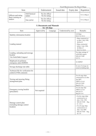 *RRG0DLQWHQDQFH2Q%RDUG6KLSV


Item Endorsement Issued date Expiry date Regulation
Officers and rating
Basic training on
tankers
Oil/Chemical
tanker
Yes for officer
No for rating
V/1-1 Para 2
Gas carrier
Yes for officer
No for rating
V/1-2 Para 2
5. Documents and Manuals
for All ships
Item Approved by Language Understood by crew Remarks
Stability information booklet
All Ships
ILLC II, 10 (1)
Loading manual
-Ships contracted on
or after 1 July 1998,
䍻65m Lf
-Ships constructed
before 1 July 1998,
䍻100m Lf
ILLC II, 10 (2)
Loading, unloading and stowage
booklet
䠄for Solid Bulk Cargoes䠅
For ships carriage of
solid bulk cargoes
SOLAS 74/00
VI/7-2
Shipboard oil pollution
emergency plan (SOPEP)
Or SMPEP
Sewage discharge rate table
In case of sewage are
stored in holding tank
Technical file for verification for
control of NOx emission
Towing and mooring fitting
arrangement plan
For all cargo ships
constructed on or after
Jan 2007,
500GT or over
SOLAS 74/05
Reg.II-1/3-8
Emergency towing booklet
(procedure)
Not required
For all cargo ship
500GT or over
SOLAS 74
Reg.II-1/3-4
Damage control plan
(including damage control
booklet)
-For dry cargo ships
constructed on or
after 1 Feb. 1992
SOLAS 74/88㻌 Reg.
II -1/23-1
-For all cargo ships
constructed on or
after 1 Jan 2009
SOLAS 74/05 Reg.
II-1/19
― 9 ―
 
