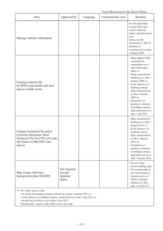 *RRG0DLQWHQDQFH2Q%RDUG6KLSV


Item Approved by Language Understood by crew Remarks
Damage stability information
For all cargo Ships
(except tanker, gas
carrier, chemical
tanker, and bulk carrier
with
B-60 or B-100
freeboard)䠚 500 GT,
and 80m Lf
constructed on or after
1 January 2009
Coating technical file
for BWTs and double side skin
spaces in bulk carrier
-Ships applied CSRs
contracted for
construction on or
after 8 December
2006; or
-Ships contracted for
building on or after 1
January 2008; or
-In the absence of a
building contract,
ships constructed on
or after 1 January
2009; or
-Irrespective of
presence or absence
of building contract,
ships delivered on or
after 1 July 2012.
Coating Technical File and/or
Corrosion Resistance Steel
Technical File for COTs of Crude
Oil Tanker (5,000 DWT and
above)
-Ships contracted for
building on or after 1
January 2013; or
-In the absence of a
building contract,
ships constructed on
or after 1 January
2013; or
-Irrespective of
presence or absence
of building contract,
ships delivered on or
after 1 January 2016.
Ship energy efficiency
management plan (SEEMP)
Not required
(except
Japanese
ships)
-For new ships
at new building stage
-For existing ships at
first intermediate or
renewal survey of
IAPP Certificate,
whichever is first
after 1 Jul 2013 *1
*1 “New ship” means a ship
- for which the building contract is placed on or after 1 January 2013; or
- in the absence of a building contract, constructed on or after 1 July 2013; or
- the delivery of which is on or after 1 July 2015.
“Existing ship” means a ship which is not a new ship
― 10 ―
 