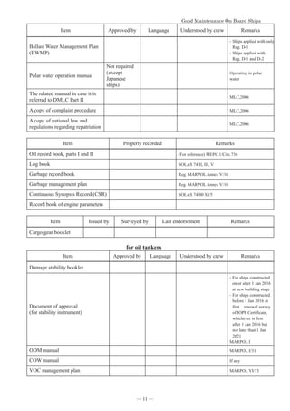 *RRG0DLQWHQDQFH2Q%RDUG6KLSV


Item Approved by Language Understood by crew Remarks
Ballast Water Management Plan
(BWMP)
-Ships applied with only
Reg. D-1
-Ships applied with
Reg. D-1 and D-2
Polar water operation manual
Not required
(except
Japanese
ships)
Operating in polar
water
The related manual in case it is
referred to DMLC Part II
MLC,2006
A copy of complaint procedure MLC,2006
A copy of national law and
regulations regarding repatriation
MLC,2006
Item Properly recorded Remarks
Oil record book, parts I and II (For reference) MEPC.1/Circ.736
Log book SOLAS 74 II, III, V
Garbage record book Reg. MARPOL Annex V/10
Garbage management plan Reg. MARPOL Annex V/10
Continuous Synopsis Record (CSR) SOLAS 74/00 XI/5
Record book of engine parameters
Item Issued by Surveyed by Last endorsement Remarks
Cargo gear booklet
for oil tankers
Item Approved by Language Understood by crew Remarks
Damage stability booklet
Document of approval
(for stability instrument)
-For ships constructed
on or after 1 Jan 2016
at new building stage
-For ships constructed
before 1 Jan 2016 at
first renewal survey
of IOPP Certificate,
whichever is first
after 1 Jan 2016 but
not later than 1 Jan
2021
MARPOL I
ODM manual MARPOL I/31
COW manual If any
VOC management plan MARPOL VI/15
― 11 ―
 