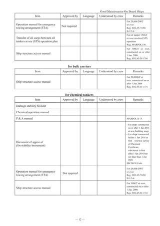 *RRG0DLQWHQDQFH2Q%RDUG6KLSV


Item Approved by Language Understood by crew Remarks
Operation manual for emergency
towing arrangement (ETA)
Not required
For 20,000 DWT
or over
Reg. SOLAS 74/88
II-1/3-4
Transfer of oil cargo between oil
tankers at sea (STS) operation plan
For oil tanker 150GT
or over involved STS
operation
Reg. MARPOL I/41
Ship structure access manual
For 500GT or over,
constructed on or after
1 Jan. 2006
Reg. SOLAS II-1/3-6
for bulk carriers
Item Approved by Language Understood by crew Remarks
Ship structure access manual
For 20,000GT or
over, constructed on or
after 1 Jan 2006
Reg. SOLAS II-1/3-6
for chemical tankers
Item Approved by Language Understood by crew Remarks
Damage stability booklet
Chemical operation manual
P  A manual MARPOL II/14
Document of approval
(for stability instrument)
-For ships constructed
on or after 1 Jan 2016
at new building stage
-For ships constructed
before 1 Jan 2016 at
first renewal survey
of Chemical
Certificate,
whichever is first
after 1 Jan 2016 but
not later than 1 Jan
2021
IBC/BCH Code
Operation manual for emergency
towing arrangement (ETA)
Not required
For 20,000 DWT
or over
Reg. SOLAS 74/88
II-1/3-4
Ship structure access manual
For 500GT or over,
constructed on or after
1 Jan. 2006
Reg. SOLAS II-1/3-6
― 12 ―
 