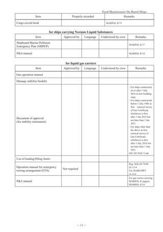 *RRG0DLQWHQDQFH2Q%RDUG6KLSV


Item Properly recorded Remarks
Cargo record book MARPOL II/15
for ships carrying Noxious Liquid Substances
Item Approved by Language Understood by crew Remarks
Shipboard Marine Pollution
Emergency Plan (SMPEP)
MARPOL II/17
PA manual MARPOL II/14
for liquid gas carriers
Item Approved by Language Understood by crew Remarks
Gas operation manual
Damage stability booklet
Document of approval
(for stability instrument)
-For ships constructed
on or after 1 July
2016 at new building
stage
-For ships constructed
before 1 July 1986 at
first renewal survey
of Gas Certificate,
whichever is first
after 1 Jan 2016 but
not later than 1 Jan
2021
-For ships other than
the above at first
renewal survey of
Gas Certificate,
whichever is first
after 1 July 2016 but
not later than 1 July
2021
IGC/GC/EGC Code
List of loading/filling limits
Operation manual for emergency
towing arrangement (ETA)
Not required
Reg. SOLAS 74/88
II-1/3-4
For 20,000 DWT
or over
PA manual
For gas carries carrying
MARPOL II cargoes
MARPOL II/14
― 13 ―
 