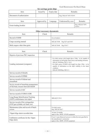 *RRG0DLQWHQDQFH2Q%RDUG6KLSV


for carriage grain ships
Item Issued by Expiry date Remarks
Document of authorization Reg. SOLAS 74/91 VI/8-9
Item Approved by Language Understood by crew Remarks
Grain loading booklet
Reg. SOLAS 74/91
VI/8-9
Other necessary documents
Item Check Remarks
Record of ODM For oil tankers
Cargo securing manual SOLAS 74/88 㻌 Reg.VI/5 and VII/5
Bulk cargoes other than grain SOLAS 74/88 㻌 Reg.VI/6-7

Item Check Remarks
Reports of previous PSC inspection
Loading instrument (computer)
-For bulk carriers with length above 150m : to be capable of
information on hull girder shear forces and bending moments.
SOLAS 74/00 Reg. XII/11.1  2
-For bulk carrier of 04NS with length less than 150m : to be
capable of information on the ship’s stability in the intact
condition.
SOLAS 74/00 Reg. XII/11.3
Service record of liferafts
Service record of EPIRB
Service record of lifeboat and
rescueboat
Sevice record of launching arrangement
of life boat, rescure boat and liferaft
Service record of AIS
Service record of VDR/S-VDR
Long Range Identification Tracking
(LRIT) conformance test report
SOLAS V/19-1
Service record of fire extinguisher
(CO2 gas cylinder, air foam, etc)
Maintenance plan and record of hatch
covers
For bulk carrier
Reg. SOLAS XII/7
15ppm bilge alarm recorded data
At least 18 months
apply to Res. MEPC.107(49) equipment
Calibration certificate for the 15ppm
bilge alarm
Every 5 years (Renewal survey) or within the term specified in
the manufacturer’s instruction
apply to Res. MEPC.107(49) equipment
― 14 ―
 