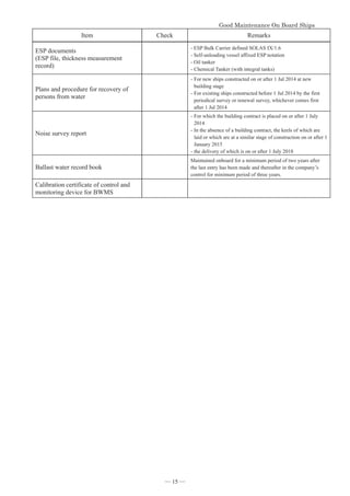 *RRG0DLQWHQDQFH2Q%RDUG6KLSV


Item Check Remarks
ESP documents
(ESP file, thickness measurement
record)
- ESP Bulk Carrier defined SOLAS IX/1.6
- Self-unloading vessel affixed ESP notation
- Oil tanker
-Chemical Tanker (with integral tanks)
Plans and procedure for recovery of
persons from water
-For new ships constructed on or after 1 Jul 2014 at new
building stage
-For existing ships constructed before 1 Jul 2014 by the first
periodical survey or renewal survey, whichever comes first
after 1 Jul 2014
Noise survey report
-For which the building contract is placed on or after 1 July
2014
-In the absence of a building contract, the keels of which are
laid or which are at a similar stage of construction on or after 1
January 2015
-the delivery of which is on or after 1 July 2018
Ballast water record book
Maintained onboard for a minimum period of two years after
the last entry has been made and thereafter in the company’s
control for minimum period of three years.
Calibration certificate of control and
monitoring device for BWMS
― 15 ―
 