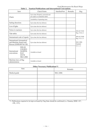 *RRG0DLQWHQDQFH2Q%RDUG6KLSV


Table 2. Nautical Publications and International Conventions
Item Check Points Satisfied/Not Remarks Reg.
Charts
Up-to date (Properly corrected) and
not copies or counterfeit charts
SOLAS 74/88
Reg. V/20, 21
SOLAS 74/00
Reg. V/21, 27
MLC,2006
Standard
A5.1.1.2
Availability of operating areas
Sailing directions Up-to date (the last editions)
List of lights Up-to date (the last editions)
Notice to mariners Up-to date (the last editions)
Tide tables Up-to date (the last editions)
International code of signals Up-to date (the last editions)
International Aeronautical
and Maritime Search and
Rescue (IAMSAR Vol. III)
Up-to date (the last editions)
International
conventions
SOLAS
COLREG
MARPOL
ILLC
STCW
MLC,2006
Available on board
Maritime laws of flag
administration
Available on board
Other Necessary Publications*1
Item Remarks
Medical guide MLC,2006
*1: Publications required to be kept on board by Flag State should be confirmed (i.e. Panama, MMC-107,
-108, -215).
― 16 ―
 
