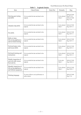 *RRG0DLQWHQDQFH2Q%RDUG6KLSV


Table 3. Logbook Entries
Item Check Points Entry/Not Remarks Reg.
Steering gear testing
and drills
To be recorded the date and detail in the
logbook
To be referred
Table 5
SOLAS 74/88
Reg.Ϭ/19-2
SOLAS 74/00
Reg. V/26
Abandon ship drills
To be recorded the date and detail in the
logbook
To be referred
Table 5
SOLAS 74/88
Reg. III/19. 5
Fire drills
To be recorded the date and detail in the
logbook
To be referred
Table 5
SOLAS 74/88
Reg. III/19. 5
Drills of other
life-saving appliances
and on board training
To be recorded the date and detail in the
logbook
To be referred
Table 5
SOLAS 74/88
Reg. III/19. 5
Enclosed space entry
and rescue drills
To be recorded the date and detail in the
logbook
To be referred
Table 5
SOLAS 74/88
Reg. III/19. 5
On-board training and
instructions
To be recorded the date and detail in the
logbook
To be referred
Table 5
SOLAS 74/88
Reg. III/19. 5
Weekly inspection of
survival craft, rescue
boat and etc.
To be recorded the date and detail in the
logbook
To be refer
Table 5
SOLAS 74/88
Reg. III/20. 6
Monthly inspection of
life-saving appliances
and lifeboat equipment
To be recorded the date and detail in the
logbook
To be referred
Table 5
SOLAS 74/88
Reg. III/20. 7
Working language
To ensure effective crew performance in
safety matters
SOLAS 74/00
Reg. V/14
― 17 ―
 