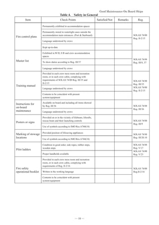 *RRG0DLQWHQDQFH2Q%RDUG6KLSV


Table 4. Safety in General
Item Check Points Satisfied/Not Remarks Reg.
Fire control plans
Permanently exhibited in accommodation spaces
SOLAS 74/00
Reg. II-2/15
Permanently stored in watertight cases outside the
accommodation main entrances. (Port  Starboard)
Language understood by crews
Kept up-to-date
Muster list
Exhibited in W/H, E/R and crew accommodation
spaces
SOLAS 74/88
Reg. III/8, 37
To show duties according to Reg. III/37
Language understood by crews
Training manual
Provided in each crew mess room and recreation
room, or in each crew cabin, complying with
requirements of SOLAS 74/00 Reg. III/35 and
II-2/15
SOLAS 74/88
Reg. III/35
SOLAS 74/00
Reg. II-2/15
Language understood by crews
Contents to be coincident with present
system/equipment
Instructions for
on-board
maintenance
Available on board and including all items showed
by Reg. III/36 SOLAS 74/88
Reg. III/36
Language understood by crews
Posters or signs
Provided on or in the vicinity of lifeboats, liferafts,
rescue boats and their launching controls SOLAS 74/88
Reg. III/9
Use of symbols according to IMO Res.A760(18)
Marking of stowage
locations
Provided position of lifesaving appliances
SOLAS 74/88
Reg. III/20.10
Use of symbols according to IMO Res.A760(18)
Pilot ladders
Condition in good order, side ropes, rubber steps,
wooden steps
SOLAS 74/88
Reg. V/17
SOLAS 74/00
Reg. V/23
Proper handholds available
Fire safety
operational booklet
Provided in each crew mess room and recreation
room, or in each crew cabin, complying with
requirements of Reg. II-2/16
SOLAS 74/00
Reg.II-2/16
Written in the working language
Contents to be coincident with present
system/equipment



― 18 ―
 