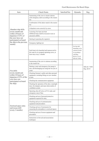 *RRG0DLQWHQDQFH2Q%RDUG6KLSV


Item Check Points Satisfied/Not Remarks Reg.
Abandon ship drills
(every month and
within 24 hours of
departure if 25% of
the crew have not
participated on board
the ship in the previous
month)
Summoning of the crew to muster stations
with emergency alarm according to the muster
list
SOLAS 74/88
Reg. III/19
Confirmation of the duties stated in the muster
list
Lifejackets worn correctly by crews
Lowering of at least one boat
(Different boats shall be lowered in turn at
successive drills)
Starting  operating the engine(s)
Emergency lighting test
Each boat to be launched and manoeuvred in
the water by its assigned operating crews, at
least once every 3 months
For free-fall
launching, to be
carried out drill
in accordance
with Reg.
III/19.3.3.4 of
SOLAS 74/00
Fire drills
(every month and
within 24 hours of
departure if 25% of the
crew have not
participated on board
the ship)
Summoning of the crew to stations according
to the muster list
Starting a main and emergency fire pump in
turn, and discharging test using the two jets of
water
Checking fireman‘s outfits and other personal
equipment, including fitting on crew member
in turn
Checking the communication equipment
Checking the operation of fire door, watertight
door, fire dampers and main inlets/outlets of
ventilation system
Operating shut-off valves of F.O. tanks and
emergency stop of fans
Enclosed space entry
and rescue drill
(every 2 months)
Checking and use of personal protective
equipment required for entry
Checking and use of communication
equipment and procedures
Checking and use of instruments for
measuring the atmosphere in enclosed spaces
Checking and use of rescue equipment and
procedures
Instructions in first aid and resuscitation
techniques


― 21 ―
 