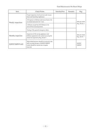 *RRG0DLQWHQDQFH2Q%RDUG6KLSV



Item Check Points Satisfied/Not Remarks Reg.
Weekly inspections
Visual inspection of all survival craft, rescue
boats and launching Appliances
SOLAS 74/88
Reg. III/20. 6
All engines in lifeboats and rescue boats to be
run ahead and astern for 3 min.
Lifeboats except free-fall lifeboats to be
moved from stowed position
Testing of the general emergency alarm
Monthly inspection
Inspection of life-saving appliances and
lifeboat equipment to be carried out using the
check list required by Reg. III/20.7
SOLAS 74/88
Reg. III/20. 7
SOPEP/SMPEP drill
Ship-related persons should be involved in the
drill covering all parts of SOPEP/SMPEP
which should be carried out at regular
intervals
SOPEP
SMPEP
― 22 ―
 