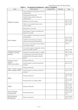 *RRG0DLQWHQDQFH2Q%RDUG6KLSV


Table 6. Navigational Equipment / Safety Navigation
Item Check Points Satisfied/Not Remarks Reg.
Magnetic compass
Clearly readable by the helmsman at the main
steering position
SOLAS 74/88
Reg. V/12 (b)
SOLAS 74/00
Reg. V/19.2.1
Communication between the
standard compass position and the main
steering position
Bubbles are not in the compass
Table/curve of residual deviation (every 1
year) is available
Bearing device is provided
Spare Magnetic Compass (or Heading Gyro
Repeater) is provided
Gyro compass
Clearly readable by the helmsman at the main
steering position SOLAS 74/88
Reg. V/12 (d)
SOLAS 74/00
Reg. V/19.2.1
and.2.5.1
Condition of the master gyro, and gyro
repeaters for bearing with bearing device
No excessive course defence between Master
Gyro and gyro repeater
Heading information to
emergency steering
position
Gyro compass repeater at emergency steering
position is available for 00NS SOLAS 74/88
Reg. V/12 (f)
SOLAS 74/00
Reg. V/19.2.1.9,
19.2.3
Arrangement of portable repeater is available
Communication system between the main
steering position and emergency steering
position
Heading Control
System
(HCS) (Auto pilot)
Working satisfactorily
SOLAS 74/00
Reg. V/19.2.8
Versatile change-over between manual and
automatic
Track Control System
(TCS, instead of HCS)
Working satisfactorily
SOLAS 74/00
Reg. V/19.2.8
Versatile change-over between manual and
automatic
Radar
Working satisfactorily
SOLAS 74/88
Reg. V/12 (g),
(I)
SOLAS 74/00
Reg. V/19.2.3,
19.2.7
Plotting facilities are available. (00ES)
ARPA Working satisfactorily
SOLAS 74/88
Reg. V/12 (j)
SOLAS 74/00
Reg. V/19.2.8
ATA (Automatic
Tracking Aid)
Working satisfactorily
SOLAS 74/00
Reg. V/19.2.5,
19.2.7
EPA (Electronic
Plotting Aid)
Working satisfactorily
SOLAS 74/00
Reg. V/19.2.3
― 23 ―
 