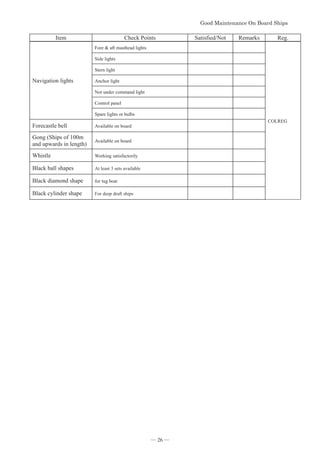 *RRG0DLQWHQDQFH2Q%RDUG6KLSV



Item Check Points Satisfied/Not Remarks Reg.
Navigation lights
Fore  aft masthead lights
COLREG
Side lights
Stern light
Anchor light
Not under command light
Control panel
Spare lights or bulbs
Forecastle bell Available on board
Gong (Ships of 100m
and upwards in length)
Available on board
Whistle Working satisfactorily
Black ball shapes At least 3 sets available
Black diamond shape for tug boat
Black cylinder shape For deep draft ships
― 26 ―
 