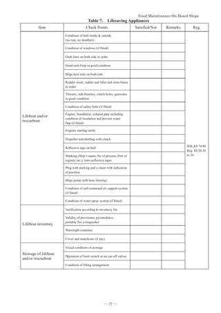 *RRG0DLQWHQDQFH2Q%RDUG6KLSV


Table 7. Lifesaving Appliances
Item Check Points Satisfied/Not Remarks Reg.
Lifeboat and/or
rescueboat
Condition of hull inside  outside
(no rust, no doublers)
SOLAS 74/88
Reg. III/20,34
to 36
Condition of windows (if fitted)
Grab lines on both side in order
Hand rails/Grip in good condition
Bilge keel rails on both side
Rudder stock, rudder and tiller and stern frame
in order
Thwarts, side benches, clutch holes, gunwales
in good condition
Condition of safety belts (if fitted)
Engine, foundation, exhaust pipe including
condition of insulation and prevent water
flap (if fitted)
Engines starting easily
Propeller and shafting with clutch
Reflective tape on hull
Marking (Ship‘s name, No of persons, Port of
registry etc.), retro-reflective tapes
Plug with packing and a chain with indication
of position
Bilge pump with hose (testing)
Condition of self-contained air support system
(if fitted)
Condition of water spray system (if fitted)
Lifeboat inventory
Verification according to inventory list
Validity of provisions, pyrotechnics,
portable fire extinguisher
Watertight container
Cover and stanchions (if any)
Stowage of lifeboat
and/or rescueboat
Visual condition of stowage
Operation of limit switch or air cut-off valves
Condition of lifting arrangement
― 27 ―
 