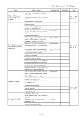 *RRG0DLQWHQDQFH2Q%RDUG6KLSV


Item Check Points Satisfied/Not Remarks Reg.
Lifeboat Release and
Retrieval System
(LRRS)
Hook locking position and hydrostatic inter
lock position
SOLAS 74/00
Reg. III/1.5
Damage and corrosion of parts in unsheltered
position
External damage of release cables
Launching arrangement
of lifeboat, rescueboat
and liferaft
Condition of davits
SOLAS 74/88
Reg. III/20
Condition of blocks, falls, padeyes, links,
fastening and all other fittings
Fall to be renewed at intervals not exceeding
5 years
When renewed:
㻌 㻌 㻌 㻌 㻌 㻌 㻌 㻌 㻌 㻌 㻌 㻌 㻌
Condition of brake (Winch)
Annual through examination for Launching
appliance and on-load release gear shall be
conducted by approved service firms
When examined
Brake (Winch) to be thorough examined at
intervals not exceeding 5 years by approved
service station
When examined:
㻌 㻌 㻌 㻌 㻌 㻌 㻌 㻌 㻌 㻌 㻌 㻌 㻌
On-load release gear to be overhauled and
tested under a load at intervals not exceeding
5 years by approved service station
When overhauled 
tested:
㻌 㻌 㻌 㻌 㻌 㻌 㻌 㻌 㻌 㻌 㻌 㻌 㻌
Condition of release gear
Condition of skates and fenders
Condition of embarkation ladders, handholds,
side ropes, steps and fitting shackles/padeyes
Condition of boat lights by emergency power
Maintenance records of accumulator gas (N䠎)
pressure of rescue boat davit(Jib type)
Inflatable liferafts
To be serviced at intervals not exceeding 12
months with release gear except by approved
service station
(including hydrostatic release units)
When serviced:
㻌 㻌 㻌 㻌 㻌 㻌 㻌 㻌 㻌 㻌 㻌 㻌
SOLAS 74/88
Reg. III/20,34
Container to be marked with ;
maker‘s name, serial No., last service date,
No. of persons, etc.
Fitting retro-reflective tapes
Type and capacities
Condition of stowage
Stowage of liferafts
Proper fitting of weak link
(in case of a type without weak link, notice to
be posted)
Hydrostatic release unit date of expired
(if disposable type)
Expiry date:
Condition of embarkation ladder
― 28 ―
 
