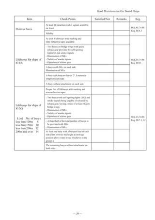 *RRG0DLQWHQDQFH2Q%RDUG6KLSV


Item Check Points Satisfied/Not Remarks Reg.
Distress flares
At least 12 parachute rocket signals available
on board SOLAS 74/88
Reg. III/6.3
Validity
Lifebuoys for ships of
83 ES
At least 8 lifebuoys with marking and
retro-reflective tapes available
SOLAS 74/88
Reg. III/21
-Two buoys on bridge wings with quick
release gear provided for self-igniting
lights(SIL)  smoke signals
-Illumination of SILs
-Validity of smoke signals
-Operation of release gear
A buoys with SILs on each side
Illumination of SILs
A buoy with buoyant line of 27.5 meters in
length on each side
A buoy without attachment on each side
Lifebuoys for ships of
83 NS
L(m) No. of buoys
less than 100m 8
less than 150m 10
less than 200m 12
200m and over 14
Proper No. of lifebuoys with marking and
retro-reflective tapes
SOLAS 74/88
Reg. III/7.1, 32
-Two buoys with self-igniting lights (SIL) and
smoke signals being capable of released by
release gear, having a mass of at least 4kg on
bridge wings
-Illumination of SILs
-Validity of smoke signals
-Operation of release gear
-At least half of the total number of buoys to
be provided with SILs
-Illumination of SILs
At least one buoy with a buoyant line on each
side (30m or twice the height at stowage
position above water level, whichever is the
greater.)
The remaining buoys without attachment on
both sides
― 29 ―
 