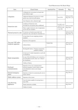 *RRG0DLQWHQDQFH2Q%RDUG6KLSV


Item Check Points Satisfied/Not Remarks Reg.
Lifejackets
A lifejacket for every person on board with
retro-reflective tapes
SOLAS 74/88
Reg. III/7.2, 32
Additional lifejackets for persons on watch
and for use at survival craft stations
For 83 NS
Each lifejacket with a whistle  light
Immersion suits
Condition of Immersion suits
Provided for every person and as additional
For 04ES: to be
supplied by first
SE Survey after
1 July 2006
SOLAS 74/88
Reg. III/32
Ship to supply immersion suits of appropriate
size for all crew members
Thermal protective aids
For persons on board not provided with
immersion suits, and ready for immediate use
SOLAS 74/88
Reg. III/32, 34
Two-way VHF radio-
telephone apparatus
At least three (3) sets complying with the
standards
SOLAS 74/88
Reg. III/6.2.1
Operation of the apparatus
Lithium battery
Expired date
䠻䠻䠻䠻䠻䠻䠻䠻
Rechargeable battery: Charging arrangement,
condition of battery
Radar transponders
At least one (1) radar transponder on each side
of wheelhouse
SOLAS 74/88
Reg. III/6.2.2
In case of free-fall lifeboat, one is stowed in a
free-fall lifeboat and the other one is fitted in
the wheelhouse
Validity of battery
On-board
communications
Operation of two-way communications
between emergency control station, muster
and embarkation stations and strategic
positions SOLAS 74/88
Reg. III/6.2.4
General emergency
alarm
Operation of alarm for summoning the crew to
muster stations
Public address system Operation of the system
Line-throwing
appliances
Four (4) rockets capable of carrying line at
least 230m
SOLAS 74/88
Reg. III/18
Proper instruction available
Validity of rockets
― 30 ―
 