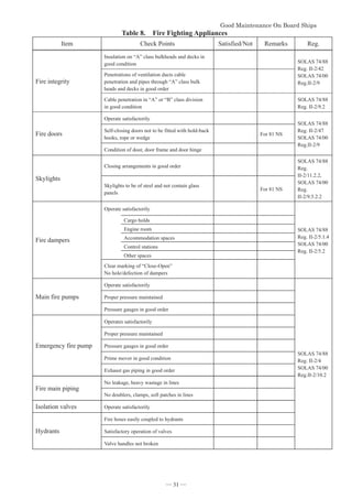 *RRG0DLQWHQDQFH2Q%RDUG6KLSV


Table 8. Fire Fighting Appliances
Item Check Points Satisfied/Not Remarks Reg.
Fire integrity
Insulation on “A” class bulkheads and decks in
good condition SOLAS 74/88
Reg. II-2/42
SOLAS 74/00
Reg.II-2/9
Penetrations of ventilation ducts cable
penetration and pipes through “A” class bulk
heads and decks in good order
Cable penetration in “A” or “B” class division
in good condition
SOLAS 74/88
Reg. II-2/9.2
Fire doors
Operate satisfactorily
SOLAS 74/88
Reg. II-2/47
SOLAS 74/00
Reg.II-2/9
Self-closing doors not to be fitted with hold-back
hooks, rope or wedge
For 81 NS
Condition of door, door frame and door hinge
Skylights
Closing arrangements in good order
SOLAS 74/88
Reg.
II-2/11.2.2,
SOLAS 74/00
Reg.
II-2/9.5.2.2
Skylights to be of steel and not contain glass
panels
For 81 NS
Fire dampers
Operate satisfactorily
SOLAS 74/88
Reg. II-2/5.1.4
SOLAS 74/00
Reg. II-2/5.2
Cargo holds
Engine room
Accommodation spaces
Control stations
Other spaces
Clear marking of “Close-Open”
No hole/defection of dampers
Main fire pumps
Operate satisfactorily
SOLAS 74/88
Reg. II-2/4
SOLAS 74/00
Reg.II-2/10.2
Proper pressure maintained
Pressure gauges in good order
Emergency fire pump
Operates satisfactorily
Proper pressure maintained
Pressure gauges in good order
Prime mover in good condition
Exhaust gas piping in good order
Fire main piping
No leakage, heavy wastage in lines
No doublers, clamps, soft patches in lines
Isolation valves Operate satisfactorily
Hydrants
Fire hoses easily coupled to hydrants
Satisfactory operation of valves
Valve handles not broken
― 31 ―
 