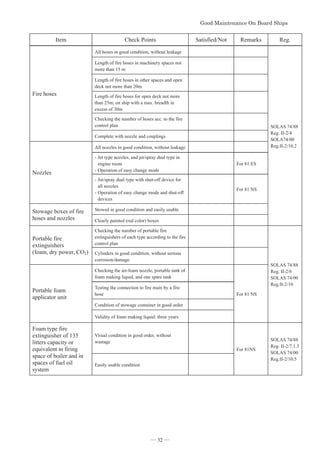 *RRG0DLQWHQDQFH2Q%RDUG6KLSV


Item Check Points Satisfied/Not Remarks Reg.
Fire hoses
All hoses in good condition, without leakage
SOLAS 74/88
Reg. II-2/4
SOLA74/00
Reg.II-2/10.2
Length of fire hoses in machinery spaces not
more than 15 m
Length of fire hoses in other spaces and open
deck not more than 20m
Length of fire hoses for open deck not more
than 25m; on ship with a max. breadth in
excess of 30m
Checking the number of hoses acc. to the fire
control plan
Complete with nozzle and couplings
Nozzles
All nozzles in good condition, without leakage
-Jet type nozzles, and jet/spray dual type in
engine room
-Operation of easy change mode
For 81 ES
-Jet/spray dual type with shut-off device for
all nozzles
-Operation of easy change mode and shut-off
devices
For 81 NS
Stowage boxes of fire
hoses and nozzles
Stowed in good condition and easily usable
Clearly painted (red color) boxes
Portable fire
extinguishers
(foam, dry power, CO2)
Checking the number of portable fire
extinguishers of each type according to the fire
control plan
SOLAS 74/88
Reg. II-2/6
SOLAS 74/00
Reg.II-2/10
Cylinders in good condition, without serious
corrosion/damage
Portable foam
applicator unit
Checking the air-foam nozzle, portable tank of
foam making liquid, and one spare tank
For 81 NS
Testing the connection to fire main by a fire
hose
Condition of stowage container in good order
Validity of foam making liquid: three years
Foam type fire
extinguisher of 135
litters capacity or
equivalent in firing
space of boiler and in
spaces of fuel oil
system
Visual condition in good order, without
wastage
For 81NS
SOLAS 74/88
Reg. II-2/7.1.3
SOLAS 74/00
Reg.II-2/10.5
Easily usable condition
― 32 ―
 