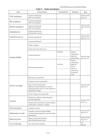 *RRG0DLQWHQDQFH2Q%RDUG6KLSV


Table 9. Radio Installation
Item Check Points Satisfied/Not Remarks Reg.
VHF installation
Function satisfactorily
(DSC to be checked)
SOLAS 74/88
Reg. IV/7
MF installation
Function satisfactorily
(DSC to be checked)
SOLAS 74/88
Reg. IV/8,9,10,
11
MF/HF installation
Function satisfactorily
(DSC to be checked)
INMARSAT-C
Function satisfactorily
(Include EGC receiver)
NAVTEX receiver Function satisfactorily
SOLAS 74/88
Reg. IV/7.1.4
Satellite EPIRB
Function satisfactorily
SOLAS 74/00
Reg. IV/15.9
Validity of battery
Expiry date of free float sensor
Annual onboard test
Last date
䠻
Shall be
conducted by
approved
service firms.
Shore based maintenance
Last date
䠻
Shall be
conducted by
approved
service
station, at
intervals not
exceeding 5
years.
Sources of energy
Main source in good order
SOLAS 74/88
Reg. IV/13
Emergency source in good order
Reserve source in good order
(Batteries in good condition as a result of
measuring specific gravity of acid, liquid level
and terminal voltage)
AC-DC change-over in good order
Antenna
Satisfactory condition, without damage or
missing components SOLAS 74/88
Reg. IV/6
Antenna masts and brackets in good condition,
without heavy corrosion or wastage
Tools and spares Available on board
SOLAS 74/88
Reg. IV/15
Maintenance records
Available on board (including EPIRB
on-board annual maintenance and shore based
maintenance)
Radio log book
Proper records in the log books
Daily/Weekly/Monthly check
SOLAS 74/88
Reg. IV/17
List of call signs Up-to date (the last editions)
ITU
RR S20
― 36 ―
 