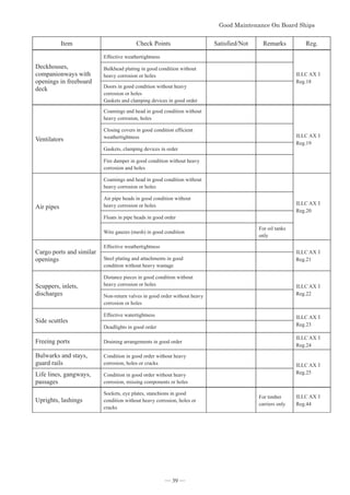 *RRG0DLQWHQDQFH2Q%RDUG6KLSV


Item Check Points Satisfied/Not Remarks Reg.
Deckhouses,
companionways with
openings in freeboard
deck
Effective weathertightness
ILLC AXϨ
Reg.18
Bulkhead plating in good condition without
heavy corrosion or holes
Doors in good condition without heavy
corrosion or holes
Gaskets and clamping devices in good order
Ventilators
Coamings and head in good condition without
heavy corrosion, holes
ILLC AXϨ
Reg.19
Closing covers in good condition efficient
weathertightness
Gaskets, clamping devices in order
Fire damper in good condition without heavy
corrosion and holes
Air pipes
Coamings and head in good condition without
heavy corrosion or holes
ILLC AXϨ
Reg.20
Air pipe heads in good condition without
heavy corrosion or holes
Floats in pipe heads in good order
Wire gauzes (mesh) in good condition
For oil tanks
only
Cargo ports and similar
openings
Effective weathertightness
ILLC AXϨ
Reg.21
Steel plating and attachments in good
condition without heavy wastage
Scuppers, inlets,
discharges
Distance pieces in good condition without
heavy corrosion or holes ILLC AXϨ
Reg.22
Non-return valves in good order without heavy
corrosion or holes
Side scuttles
Effective watertightness ILLC AXϨ
Reg.23
Deadlights in good order
Freeing ports Draining arrangements in good order
ILLC AXϨ
Reg.24
Bulwarks and stays,
guard rails
Condition in good order without heavy
corrosion, holes or cracks ILLC AXϨ
Reg.25
Life lines, gangways,
passages
Condition in good order without heavy
corrosion, missing components or holes
Uprights, lashings
Sockets, eye plates, stanchions in good
condition without heavy corrosion, holes or
cracks
For timber
carriers only
ILLC AXϨ
Reg.44
― 39 ―
 