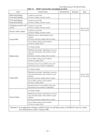 *RRG0DLQWHQDQFH2Q%RDUG6KLSV


Table 11. Hull Construction and piping on deck
Item Check Points Satisfied/Not Remarks Reg.
Main deck plating
Cross deck plating
Condition in good order
(No heavy wastage, corrosion, cracks)
SOLAS 74/88
Ch.II-1 Part B
F‘cle deck plating,
Poop deck plating
Condition in good order
(No heavy wastage, corrosion, cracks)
All piping on deck with
valves
Condition in good order
(No heavy wastage, corrosion, cracks)
Electric cable conduit
Condition in good order
(No heavy wastage, corrosion, cracks)
Cargo holds
Bulkheads, frames, tanktop plating in good
condition
(No heavy corrosion, wastage, holes or cracks)
Access ladders, piping in good condition.
(No heavy wastage, holes)
Ballast tanks
No leakage, damage
SOLAS 74/88
Ch. II-1 Part B
Bulkheads (trans/longl.), longitudinals, transverse
rings, horizontal girders, other members in good
condition
(No heavy corrosion, wastage, holes or cracks)
Access ladders, piping in good condition.
(No heavy wastage, holes)
Permanent means of access (PMA) in line with
ship structure access manual (*if applicable)
Cargo tanks
No leakage, damage
Bulkheads (trans/longl.), longitudinals, transverse
rings, horizontal girders, other members in good
condition
(No heavy corrosion, wastage, holes or cracks)
Access ladders, piping in good condition.
(No heavy wastage, holes)
Permanent means of access (PMA) in line with
ship structure access manual (*if applicable)
Fuel oil tanks
No leakage, damage
Bulkheads (trans/longl.), longitudinals, transverse
rings, horizontal girders, other members in good
condition
(No heavy corrosion, wastage, holes or cracks)
Access ladders, piping in good condition.
(No heavy wastage, holes)
Remarks*: To be applied for oil tanker of 500 G/T and over and bulk carriers of 20,000 G/T and over, which
are constructed on or after 1 January 2006.
― 40 ―
 