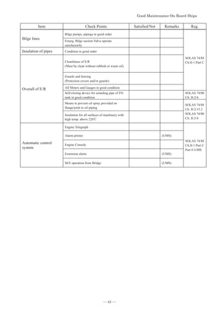 *RRG0DLQWHQDQFH2Q%RDUG6KLSV



Item Check Points Satisfied/Not Remarks Reg.
Bilge lines
Bilge pumps, pipings in good order
SOLAS 74/88
Ch.II-1 Part C
Emerg. Bilge suction Valve operate
satisfactorily
Insulation of pipes Condition in good order
Overall of E/R
Cleanliness of E/R
(Must be clean without rubbish or waste oil)
Guards and fencing
(Protection covers and/or guards)
All Meters and Gauges in good condition
Self-closing device for sounding pipe of FO
tank in good condition
SOLAS 74/00
Ch. II-2/4
Means to prevent oil spray provided on
flange/joint in oil piping
SOLAS 74/88
Ch. II-2/15.2
SOLAS 74/00
Ch. II-2/4
Insulation for all surfaces of machinery with
high temp. above 220Υ
Automatic control
system
Engine Telegraph
SOLAS 74/88
Ch.II-1 Part C
Part E:UMS
Alarm printer (UMS)
Engine Console
Extension alarm (UMS)
M/E operation from Bridge (UMS)
― 43 ―
 