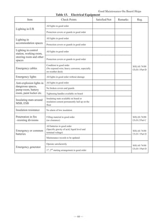 *RRG0DLQWHQDQFH2Q%RDUG6KLSV


Table 13. Electrical Equipment
Item Check Points Satisfied/Not Remarks Reg.
Lighting in E/R
All lights in good order
SOLAS 74/88
Ch.II-1 Part D
Protection covers or guards in good order
Lighting in
accommodation spaces
All lights in good order
Protection covers or guards in good order
Lighting in control
station, working room,
steering room and other
spaces
All lights in good order
Protection covers or guards in good order
Emergency cables
Condition in good order
(No exposed wire, heavy corrosion, especially
on weather deck)
Emergency lights All lights in good order without damage
Anti-explosion lights in
dangerous spaces,
pump room, battery
room, paint locker etc.
All lights in good order
No broken covers and guards
Tightening handles available on board
Insulating mats around
MSB, ESB
Insulating mats available on board or
insulation cement permanently laid up on the
floor
Insulation resistance No alarm of low insulation
Penetration in fire
–resisting divisions
Filling material in good order
(no clearance)
SOLAS 74/88
Ch.II-2 Part C
Emergency or common
batteries
All batteries in good order
(Specific gravity of acid, liquid level and
terminal voltage)
SOLAS 74/88
Ch.II-1 Part D
Maintenance records to be updated
Emergency generator
Operate satisfactorily
SOLAS 74/88
Ch.II-1 Part D
1st
, 2nd
starting arrangement in good order
― 44 ―
 