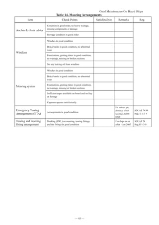 *RRG0DLQWHQDQFH2Q%RDUG6KLSV


Table 14. Mooring Arrangements
Item Check Points Satisfied/Not Remarks Reg.
Anchor  chain cables
Condition in good order, no heavy wastage,
missing components or damage
Stowage condition in good order
Windlass
Winches in good condition
Brake bands in good condition, no abnormal
wear
Foundations, grating plates in good condition,
no wastage, missing or broken sections
No any leaking oil from windlass
Mooring system
Winches in good condition
Brake bands in good condition, no abnormal
wear
Foundations, grating plates in good condition,
no wastage, missing or broken sections
Sufficient ropes available on board and no fray
or damage
Capstans operate satisfactorily
Emergency Towing
Arrangements (ETA)
Arrangements in good condition
For tankers gas,
chemical of not
less than 20,000
DWT
SOLAS 74/88
Reg. II-1/3-4
Towing and mooring
fitting arrangement
Marking (SWL) on mooring, towing fittings
and the fittings in good condition
For ships on or
after 1 Jan 2007
SOLAS 74
Reg.II-1/3-8
― 45 ―
 