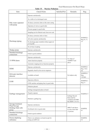 *RRG0DLQWHQDQFH2Q%RDUG6KLSV


Table 15. Marine Pollution
Item Check Points Satisfied/Not Remarks Reg.
Oily water separator
with pump
Operates satisfactorily
MARPOL I
Reg.16, 17,
19
No visible oil in discharged water
No heavy corrosion, holes on the outer casing
Operation of valves in good order
Pressure gauges in good order
Sampling test for filtered water from test cock
Discharge piping
No heavy corrosion, holes in lines
All valves operate satisfactorily
No discharge pipes installed without approval
of ClassNK
No oil trace in piping
Sludge pump Operates satisfactorily
Standard discharge
connection
Fitted in good condition
15 PPM alarm
Operates satisfactorily
For ships of
10,000G/T and
above
Alarm functions properly
Automatic stopping device functions properly
ODM
Operates satisfactorily
For tankers only
MARPOL I
Reg. 15(3)
(b)
Regularly check by the service engineers
Oil/water interface
detector
Available on board
MARPOL I
Reg.
15(3)(b)
COW
Operation effective MARPOL I
Reg.13
COW machine and piping lines in good order
Garbage management
Pollution placard
MARPOL V
Garbage management plan on board
Properly separate
Maintain a garbage log
Garbage Record
Book shall be
complied with IMO
Res.MEPC.116 (51)
Sewage treatment
Plant/Sewage
Holding Tank with
pump
Operates satisfactory
400G/T and above
or carry more than
15 persons
MARPOL
IV
Overboard valve in good order
Standard discharge
connection
Fitted in good condition
Ozone-depleting
substance
There is no substance on board except for
listing on IAPP Cert
MARPOL
VI
― 46 ―
 