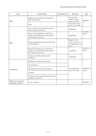 *RRG0DLQWHQDQFH2Q%RDUG6KLSV



Item Check Points Satisfied/Not Remarks Reg.
NOx
Engine parameters shall be corresponded to
NOx Technical Files
For more than
130kW of diesel
engine installed on
ship constructed on
or after 1 Jan. 2000
MARPOL
VI
Other
SOx
Fuel oil change-over procedure for entering
a SOx emission control area
If applicable
MARPOL VI㻌
Reg.14
Record of the changeover to and from low
sulphur content fuel during transit through a
SOx emission control area
If applicable
Bunker receipts and the sample has been kept
on board properly
Sulphur䠘3.5%
(Cont. Area䠘0.1%)
For ships 400GT and
above
MARPOL VI㻌
Reg.18
Record of the changeover to and from low
sulphur content fuel during transit through a
SOx emission control area
If applicable
Exhaust gas cleaning system operates
satisfactory
If applicable
Incinerator
Satisfactory installation and operation
For installed on or
after 1 Jan. 2000
MARPOL VI
Reg.16
Alarm/Interlock
Warning and instruction plate are placed
Insulation
Training record of responsible personal for the
operation of incinerator
Hatch cover jack up
hydraulic cylinder
No any oil leaking MARPOL I
― 47 ―
 