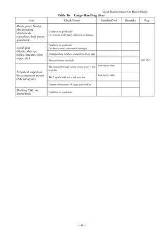 *RRG0DLQWHQDQFH2Q%RDUG6KLSV


Table 16. Cargo Handling Gear
Item Check Points Satisfied/Not Remarks Reg.
Masts, posts, booms,
jibs including
attachments
(eye plates, heel pieces,
gooseneck)
Condition in good order
(No serious wear, heavy corrosion or damage)
ILO 152
Loose gear
(blocks, sheaves,
hooks, shackles, wire
ropes, etc.)
Condition in good order
(No heavy wear, corrosion or damage)
Distinguishing numbers stamped on loose gear
Test certificates available
Periodical inspection
by a competent person
(NK surveyors)
The annual thorough survey (every year) is not
over due
Last survey date:
The 5 yearly load test is not over due
Last survey date:
Correct endorsement of cargo gear booklet
Marking SWL on
Boom/hook
Condition in good order
― 48 ―
 