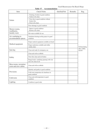 *RRG0DLQWHQDQFH2Q%RDUG6KLSV


Table 17. Accommodation
Item Check Points Satisfied/Not Remarks Reg.
Toilets
-Flushing of toilets in good condition.
-Toilets to be clean
ILO(including
MLC,2006)
STCW
-Floor tiles in good condition without
broken tiles
-Floor to be clean
Floor drainage in good condition
Shower rooms,
washbasins,
laundry room
-Spaces in good condition
-Rooms to be clean
Hot water available for use
Air ventilating in
accommodation spaces
Ventilation heating/cooling spaces in good
condition
Medical equipment
Proper medical equipment available on board
Proper medicines available and within
validity dates
Sick bay Clean and ready for emergency use
Galley
Clean and with no rubbish
Floor tiles clean and not broken
Range hoods, ventilating opening with wire
net to be clean of oil
Mess rooms, recreation
room and crew cabins
Clean and with no rubbish
Provisions
Quantity and quality in good condition
Cold room temperature  cleanliness in
good condition
Cold room
Clean and cold temperature in good
condition
Lighting Condition in good order

― 49 ―
 