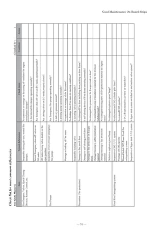 KHFNOLVWIRUPRVWFRPPRQGHILFLHQFLHV
Fire
Safety
Measures
(Checked
by
:
)
Item
Typical
deficiencies
Check
items
Condition
Action
Fire-Dampers,
Valves,
Quick
Closing
Devices,
Remote
Control,
etc.
Inoperable
closing
devices,
wasted
fire
damper,
No
corrosion
or
wastage
on
the
casing
of
ventilator
for
engine
room/funnel
damper?
Is
the
internal
fire
damper
operating
normally?
Seized
Emergency
shut-off
valves
on
FO
tanks
Are
Emergency
shut-off
valves
on
FO
tanks
operating
normally?
LO
tanks
closing
valve
disable
in
the
open
position
Are
closing
valves
on
LO
tanks
properly
closed?
Fire
Pumps
Inoperable
or
low
pressure
emergency
fire
pumps
Are
Emergency
fire
pumps
operating
normally?
Is
delivery
pressure
normal?
Is
priming
pump
operating
normally?
Wastage
or
leaking
of
Fire
main
No
corrosion
or
wastage
of
the
Fire
main?
No
leakage
from
Fire
main
in
running
condition?
Inoperable
isolating
valve
Is
isolating
valve
operating
normally?
Prevention
(Fire
protection)
Damage
to
fire
proof
door
No
damaged
Fire
door
including
door
packing
on
door
frame?
Damage
to
self-closing
proof
door
Is
self-closing
device
of
Fire
doors
operating
normally?
Damage
to
fire
protection
on
Escape
trunk
No
damaged
fire
protection
for
Escape
trunk
or
door?
Damage/missing
to
cable
penetration
material
No
damaged/missing
of
insulation
material
for
fire
division
bulkhead/deck?
Damage/missing
to
fire
protection
material
No
damaged/missing
parts
of
fire
protection
material
in
Engine
room?
Defective
explosive
proof
lamp
No
damaged
explosive
proof
lamp?
Fixed
Fire
Extinguishing
system
Inoperative
CO2
F.F.E.
system
No
disconnected
CO2
cylinder
pilot
lines?
Wastage
of
CO2
pipeline
No
wasted
CO2
pipeline?
Wasted/holed
CO2/Foam
fixed
fire
extinguishing
system
Is
CO2/Foam
tested
by
air
blow
or
water
flow?
Inoperative
of
hyper
mist
F.F.E
system
Is
hyper
mist
system
switched
on
and
suction
valve
opened?
*RRG0DLQWHQDQFH2Q%RDUG6KLSV
*RRG0DLQWHQDQFH2Q%RDUG6KLSV
― 51 ―
 