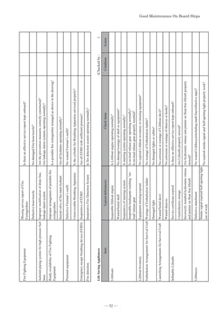 Fire
Fighting
Equipment
Missing
service
report
of
Fire
Extinguishers
Is
there
an
effective
service
report
kept
onboard?
Defective
hose/nozzle
No
damaged
Fire
hose/nozzle?
Jacketed
piping
system
for
high
pressure
fuel
lines
Improper
modification
of
drain
line,
leakage
alarm
system
Are
the
prevention
measures
correctly
constructed?
Are
leakage
alarm
systems
operating
normally?
Ready
availability
of
Fire
Fighting
Equipment
Improper
arrangement
of
portable
fire
extinguishers
Is
a
portable
fire
extinguisher
arranged
as
shown
in
the
drawing?
Seized
valve
of
fire
main
hydrant
Are
all
hydrants
operating
normally?
Personal
equipment
Defective
Fireman’s
outfit
No
wasted
Fireman’s
outfit?
Unserviceable
Breathing
Apparatus
Is
the
cylinder
for
Breathing
Apparatus
serviced
properly?
Emergency
escape
breathing
device
(EEBD)
Inoperative
of
EEBD
Are
all
EEBD
with
sufficient
pressure?
Fire
detection
Inoperative
Fire
Detection
System
Is
fire
detection
system
operating
normally?
Life
Saving
Appliances
(Checked
by
:
)
Item
Typical
deficiencies
Check
items
Condition
Action
Lifeboats
Inoperable
lifeboat
engine
Is
Lifeboat
engine
operating
normally?
Wasted/holed
shell
No
damage/wastage
of
shell
or
equipment?
Inoperative
of
steering
system
Is
steering
system
operating
normally?
Inoperable/inadequate
resetting
'on-
load'
release
gear
Is
on-load
release
gear
operating
normally?
Is
on-load
release
gear
properly
resettled?
Lifeboat
Inventory
Equipment
missing/expired
No
expired
Lifeboat
inventory
or
missing
equipment?
Embarkation
Arrangements
for
Survival
Craft
Wastage
of
Embarkation
ladder
No
wastage
of
Embarkation
ladder?
Damaged
light
No
damaged
lights
or
cables?
Launching
Arrangements
for
Survival
Craft
Wasted/holed
davit
No
corrosion
or
wastage
of
Lifeboat
davit?
Wasted
sheaves
No
corrosion
or
wastage
of
sheaves
or
hooks?
Inflatable
Liferafts
Service
certificate
expired
Is
there
an
effective
service
report
kept
onboard?
Unsatisfactory
storage
Are
Liferafts
properly
stowed?
Incorrectly
installed
hydrostatic
release
and
painter
on
float
free
liferaft
Are
hydrostatic
release
and
painter
on
float-free
liferaft
properly
stowed?
Lifebuoys
Defective
attachment
No
wasted
Lifebuoys(including
mark/line/refractive
tape)?
Smoke
signal
expired/Self-igniting
light
out
of
work
No
expired
smoke
signal
and
Self-igniting
light
properly
work?
*RRG0DLQWHQDQFH2Q%RDUG6KLSV
*RRG0DLQWHQDQFH2Q%RDUG6KLSV
― 52 ―
 