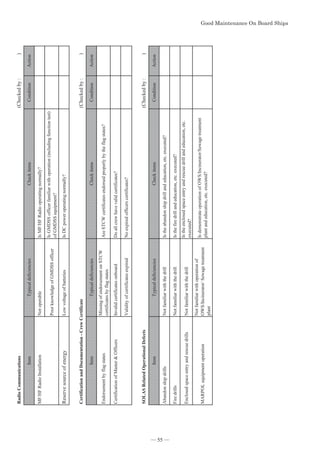 Radio
Communications
(Checked
by
:
)
Item
Typical
deficiencies
Check
items
Condition
Action
MF/HF
Radio
Installation
Not
operable
Is
MF/HF
Radio
operating
normally?
Poor
knowledge
of
GMDSS
officer
Is
GMDSS
officer
familiar
with
operation
(including
function
test)
of
GMDSS
equipment?
Reserve
source
of
energy
Low
voltage
of
batteries
Is
DC
power
operating
normally?
Certification
and
Documentation
-
Crew
Certificate
(Checked
by
:
)
Item
Typical
deficiencies
Check
items
Condition
Action
Endorsement
by
flag
states
Missing
of
endorsement
on
STCW
certificates
by
flag
states
Are
STCW
certificates
endorsed
properly
by
the
flag
states?
Certification
of
Master

Officers
Invalid
certificates
onboard
Do
all
crew
have
valid
certificates?
Validity
of
certificates
expired
No
expired
officers
certificates?
SOLAS
Related
Operational
Defects
(Checked
by
:
)
Item
Typical
deficiencies
Check
items
Condition
Action
Abandon
ship
drills
Not
familiar
with
the
drill
Is
the
abandon
ship
drill
and
education,
etc.
executed?
Fire
drills
Not
familiar
with
the
drill
Is
the
fire
drill
and
education,
etc.
executed?
Enclosed
space
entry
and
rescue
drills
Not
familiar
with
the
drill
Is
the
enclosed
space
entry
and
rescue
drill
and
education,
etc.
executed?
MARPOL
equipment
operation
Not
familiar
with
operation
of
OWS/Incinerator/
Sewage
treatment
plant
Is
demonstrate
operation
of
OWS/Incinerator/Sewage
treatment
plant
and
education,
etc.
executed?
*RRG0DLQWHQDQFH2Q%RDUG6KLSV
*RRG0DLQWHQDQFH2Q%RDUG6KLSV
― 55 ―
 