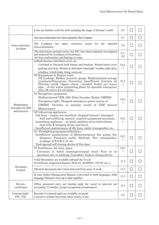 Good Maintenance On Board Ships
Crew are familiar with fire drill including the usage of fireman’s outfit 8.2
Non-conformity,
Accident
Anynon-conformities have been reportedto theCompany 9.1
The Company has taken corrective action for the reported
non-conformities
9.2
The deficiencies pointed out by last PSC have been reported, investigated
and analyzed for avoidance of recurrence.
All Non-conformities and findings in order
9.1 /
9.2
Maintenance
(Grounds for ISM
deficiencies)
(a)Hull structure and Hatch cover, etc.
Corroded or fractured hold frames and brackets, Wasted hatch cover
packing and cleat, Wasted or deformed watertight /weather tight door,
windlass /winch brake lining worn-out
10.2.
1
(b) Equipment in Engine room
Oil Leakage, Broken pressure gauge, Malfunctioned sewage
treatment/Emergency Generator, Insufficient function oil
filtering unit 15ppm alarm, corroded /holed sea water
pipe, , of oily water separating plant, In-operable emergency
shut off valves for oil tanks,
10.2.
1
(c) Navigation equipment
Malfunctioned VDR, AIS, Echo Sounder, Radar, GMDSS
Navigation light, Dropped emergency power source of
GMDSS, Overdue or missing record of VDR Annual
Maintenance
10.2.
1
(d) Lifesaving appliances
Life boat – engine not start(incl. dropped battery), damaged
hull and outfitting, missed / expired equipment/ accessory ,
Launching appliance – no good condition of on-load-release,
boat falls  hanging device and davit.
Insufficient maintenance of life buoy, radar transponder, etc..
10.2.
1
(e) Firefighting equipment/facilities
Insufficient maintenance of Main/emergency fire pump, fire
dampers, Fireman’s outfit, Hydrant, Fire extinguisher,
Leakage of F.O  L.O. etc.
Tied-opened self-closing device of fire door
10.2.
1
(f) Ventilators, Air vent. pipes
Corrosion or holed coaming/vent/pipe head. Poor or no
operation due to sticking, Corroded / broken closing device.
10.2.
1
Document
Control
Valid Documents are available onboard the Vessel
(Certificates, Inspection Reports ,SOLAS, MARPOL, STCW, etc.,)
11.2
Obsolete documents have been removed from areas of work. 11.2
In case Safety Management Manual is provided in both languages, both
language Manuals were up to date together.
11.2
Review,
verification
Office personnel carry out internal audit the vessel at intervals not
exceeding 12 months, except exceptional circumstances.
12.1
External audit /
PSC/ FSC
Records of external audit are available on board.
Corrective actions have been taken timely, if any.
9.2
*RRG0DLQWHQDQFH2Q%RDUG6KLSV
― 57 ―
 