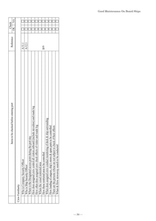 Good Maintenance On Board Ships
Items
to
be
checked
before
entering
port
Reference
Check
OK
NA
Crew
Familiarity
Who
is
Company
Security
Officer
A/11.1
Who
is
Ship
Security
Officer
A/12.1
Where
is
the
Designated
access
point
during
the
port
stay
B/9
How
does
assigned
crew
control
all
visitors
onboard
(include
stevedore)
and
made
log
How
often
does
assigned
crew
check
effects
of
visitor
and
made
log
Where
the
vessel
restricted
area
How
these
restricted
area
to
be
controlled
When
does
assigned
crew
conduct
monitoring
of
deck

ship
surrounding
How
loading
of
cargoes,
ship’s
stores

spare
parts
to
be
controlled
There
are
the
persons
whose
are
not
subject
to
check
of
their
effects
When

How
stowaway
search
to
be
conducted
*RRG0DLQWHQDQFH2Q%RDUG6KLSV
― 59 ―
 
