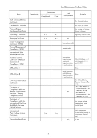 *RRG0DLQWHQDQFH2Q%RDUG6KLSV



Item Issued date
Expiry date
Last
endorsement
Remarks
Conditional Final
Bulk Chemical Fitness
Certificate
For chemical tankers
Gas Fitness Certificate For liquid gas carries
Noxious Liquid
Substances Certificate
For carriage of Noxious
Liquid Substance
Polar Ship Certificate N.A. N.A. Operating in polar water
Tonnage Certificate N.A. N.A. N.A.
Safety Management
Certificate (SMC)
Intermediate Audit
Copy of Document of
Compliance (DOC)
Annual Audit
International Ship
Security Certificate
Maritime Labour
Certificate (MLC) or
Statement of
Compliance ( SOC䠅
Intermediate
inspection and
Additional
inspection where
it has been done.
MLC,2006 Reg5.1.3.3
and Standard A5.1.3.1
and 5.1.3.10
DMLC Part䊠 Ditto
DMLC Part䊡
Initial inspection
and Additional
inspection where
it has been done.
Ditto
Crew Accommodation
Certificate
For Belize, Liberia,
Panama, Singapore flag
ships
Document of
Compliance with the
Special Requirements
for Ships Carrying
Dangerous Goods
N.A.
-For 81NS~00ES to be
complied with SOLAS
74/88 Reg.II-2/54
-For 00NS to be
complied with SOLAS
74/00 Reg. II -2/19
Certificate of
Compliance with the
International Maritime
Solid Bulk Cargoes
(IMSBC) Code
For carriage in bulk
cargoes listed in the
IMSBC Code
International
Anti-Fouling System
Certificate
N.A. N.A.
Only endorsement
(except initial, change of
ship’s name/flag and
etc.)
Exemption Certificate N.A. If any
― 7 ―
 