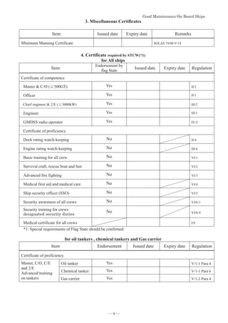 *RRG0DLQWHQDQFH2Q%RDUG6KLSV


3. Miscellaneous Certificates

Item Issued date Expiry date Remarks
Minimum Manning Certificate SOLAS 74/00 V/14

4. Certificate required by STCW(*1)
for All ships
Item
Endorsement by
flag State
Issued date Expiry date Regulation
Certificate of competence
Master  C/O (Ӎ500GT) Yes II/2
Officer Yes II/1
Chief engineer  2/E (Ӎ3000kW) Yes III/2
Engineer Yes III/1
GMDSS radio operator Yes IV/2
Certificate of proficiency
Deck rating watch-keeping No II/4
Engine rating watch-keeping No III/4
Basic training for all crew No VI/1
Survival craft, rescue boat and fast No VI/2
Advanced fire fighting No VI/3
Medical first aid and medical care No VI/4
Ship security officer (SSO) No VI/5
Security awareness of all crews No VI/6-1
Security training for crews
GHVLJQDWHGVHFXULWGXWLHV
No VI/6-4
Medical certificate for all crews I/9
*1: Special requirements of Flag State should be confirmed
for oil tankers , chemical tankers and Gas carrier
Item Endorsement Issued date Expiry date Regulation
Certificate of proficiency
Master, C/O, C/E
and 2/E
Advanced training
on tankers
Oil tanker Yes V/1-1 Para 4
Chemical tanker Yes V/1-1 Para 6
Gas carrier Yes V/1-2 Para 4
― 8 ―
 