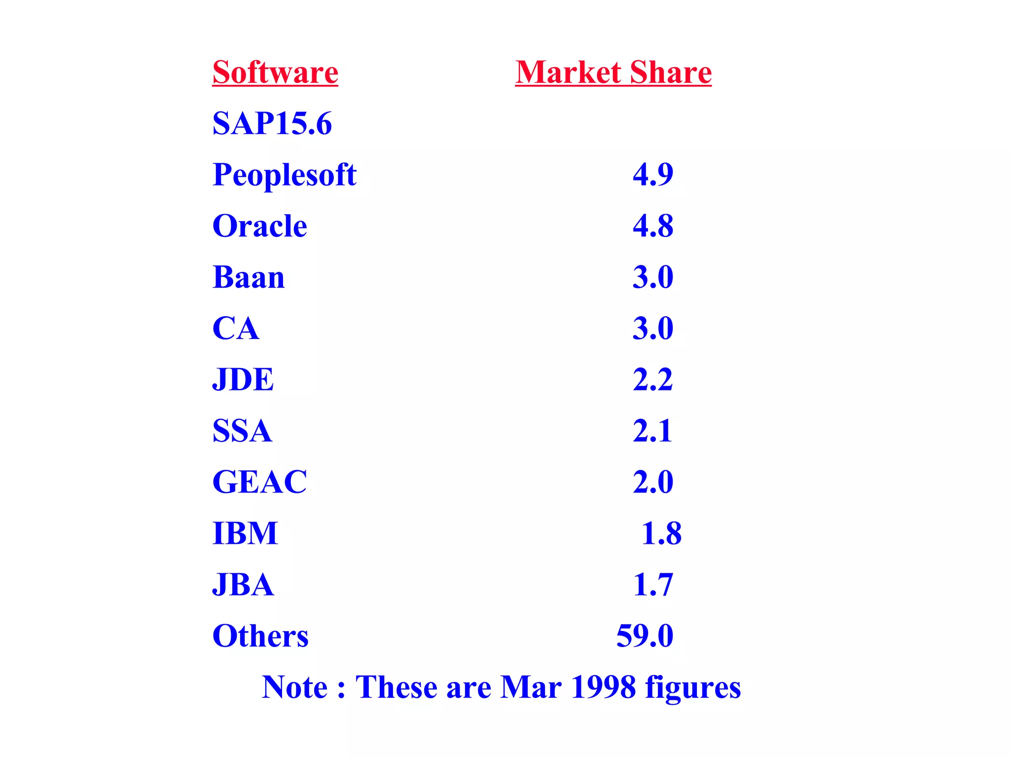 Software Market Share SAP 				 15.6 Peoplesoft   4.9 Oracle   4.8 Baan   3.0 CA   3.0 JDE   2.2 SSA   2.1 GEAC   2.0 IBM   1.8 JBA   1.7 Others  59.0 Note : These are Mar 1998 figures 